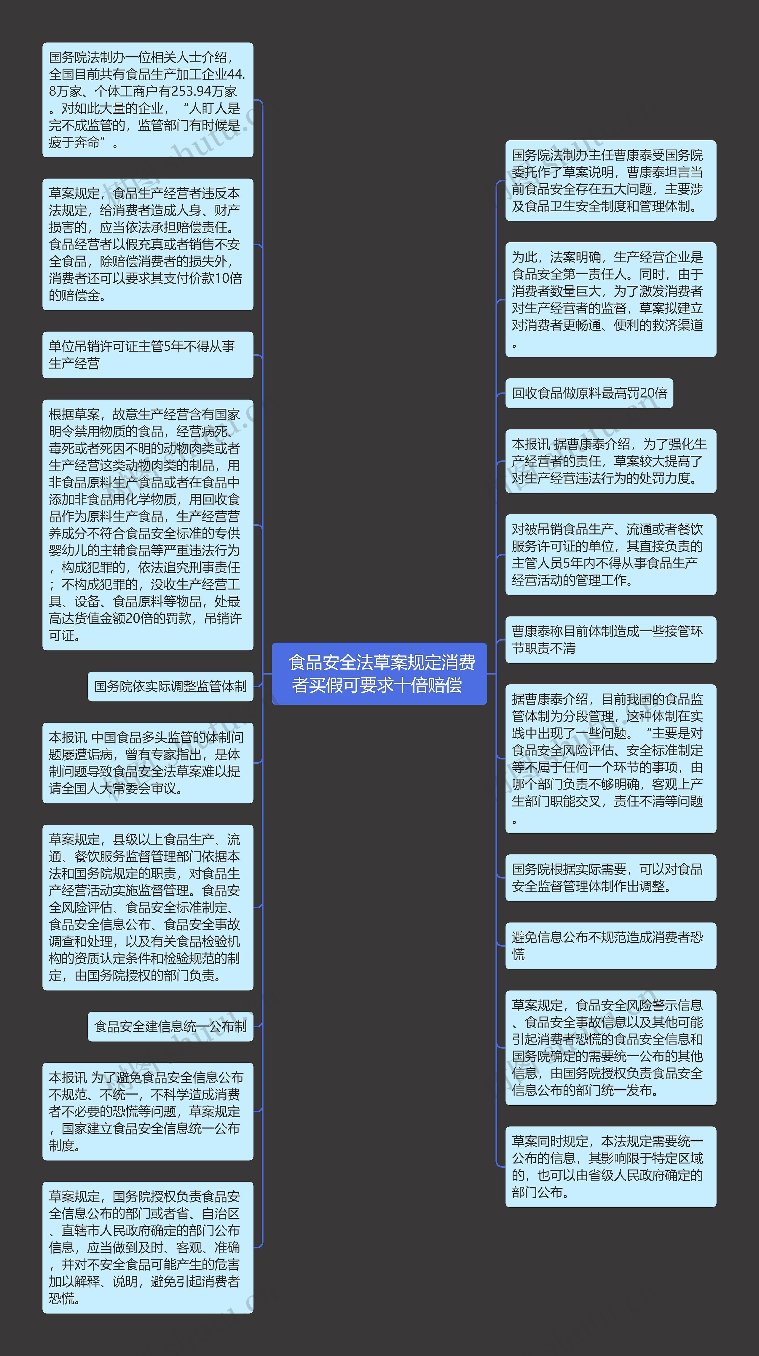  食品安全法草案规定消费者买假可要求十倍赔偿 思维导图