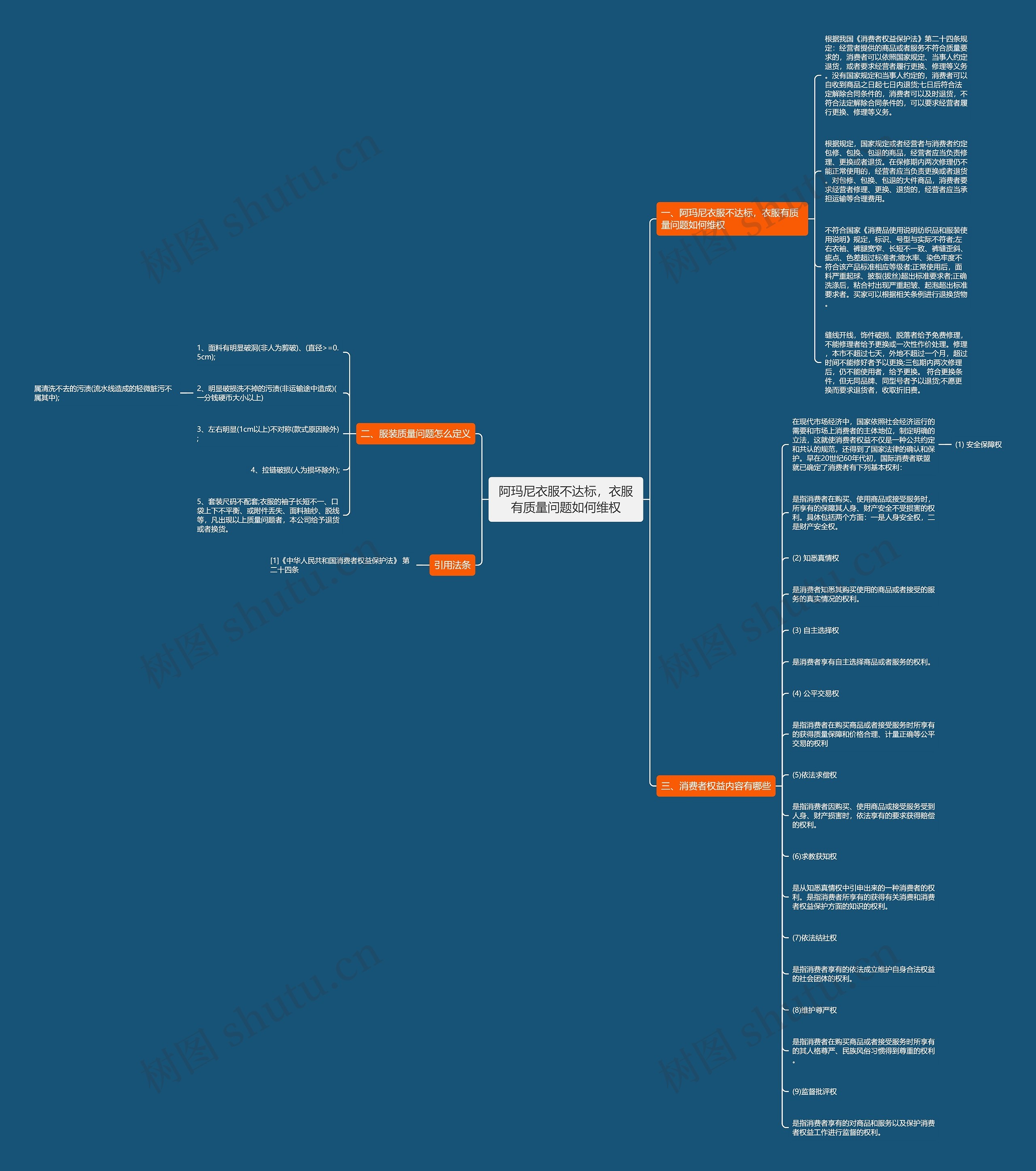 阿玛尼衣服不达标，衣服有质量问题如何维权思维导图