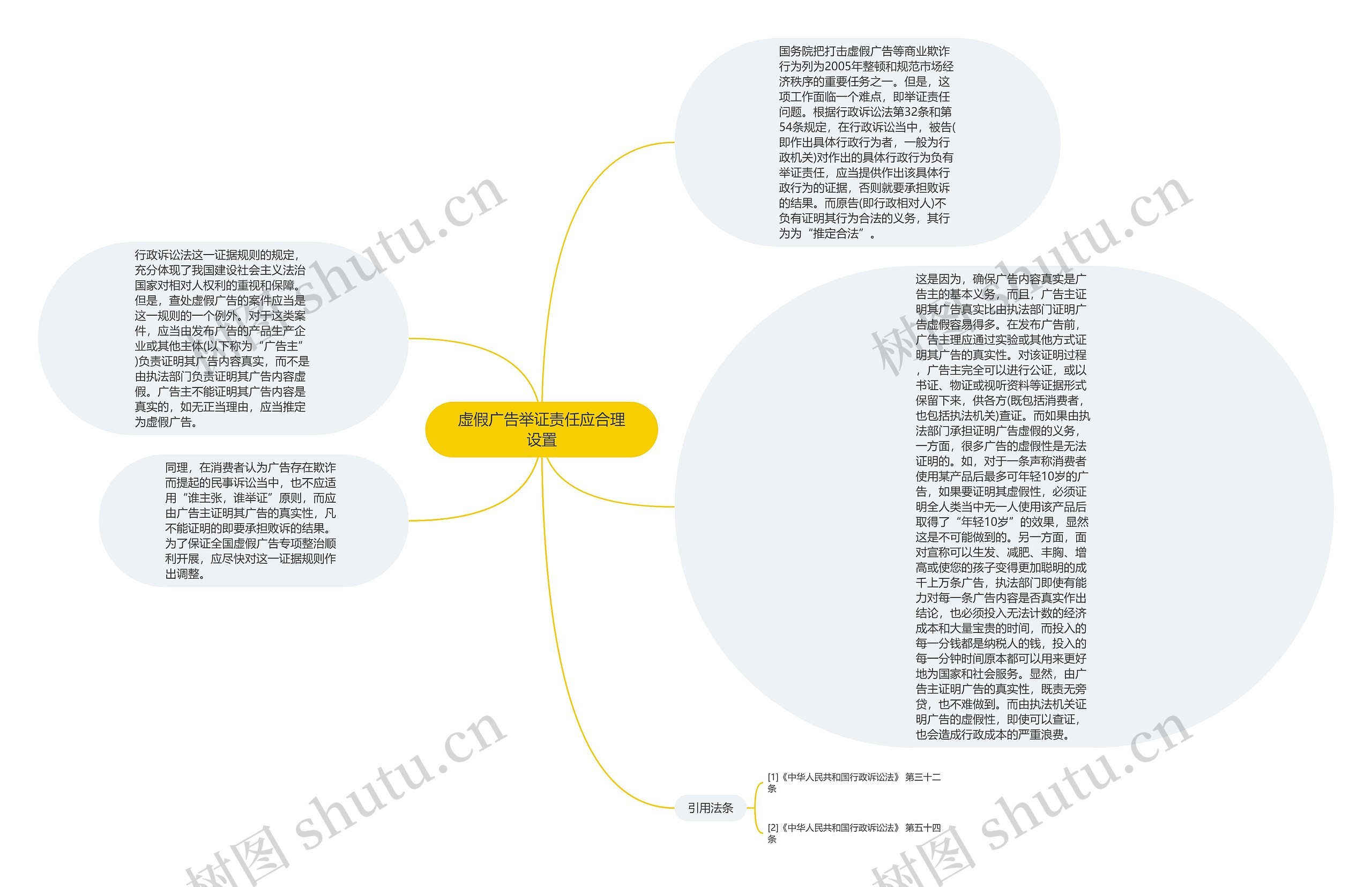 虚假广告举证责任应合理设置思维导图