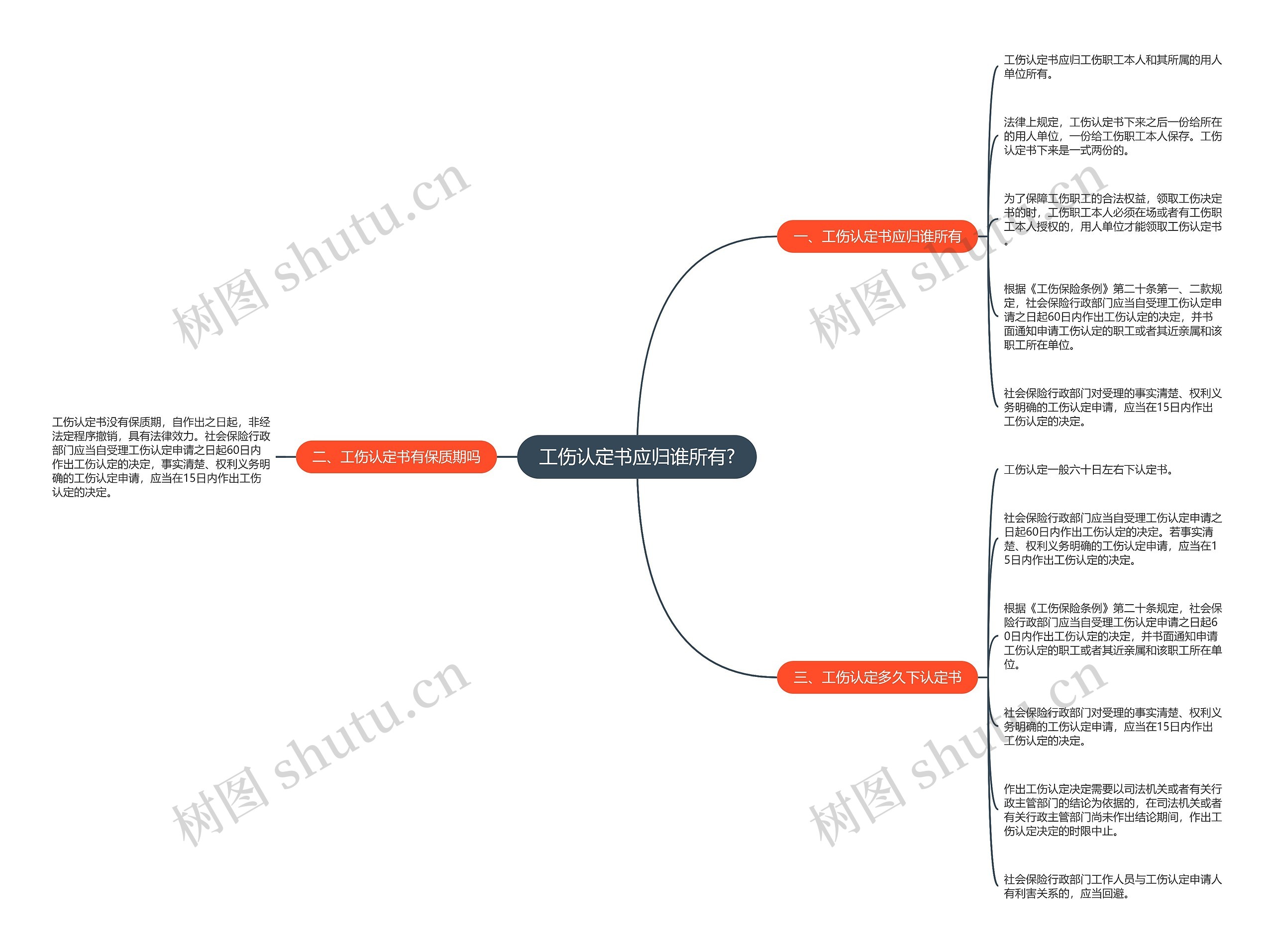 工伤认定书应归谁所有?思维导图