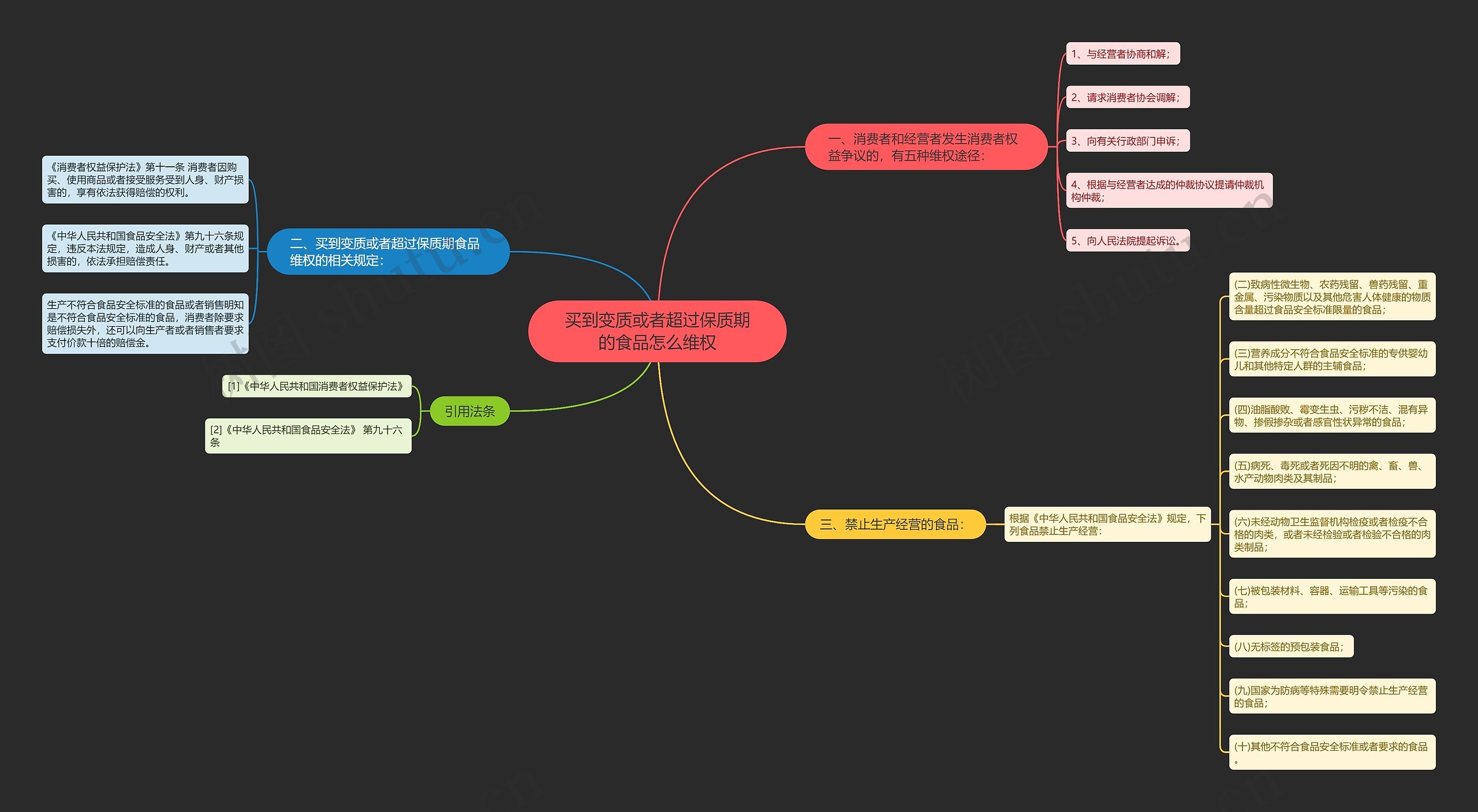 买到变质或者超过保质期的食品怎么维权思维导图