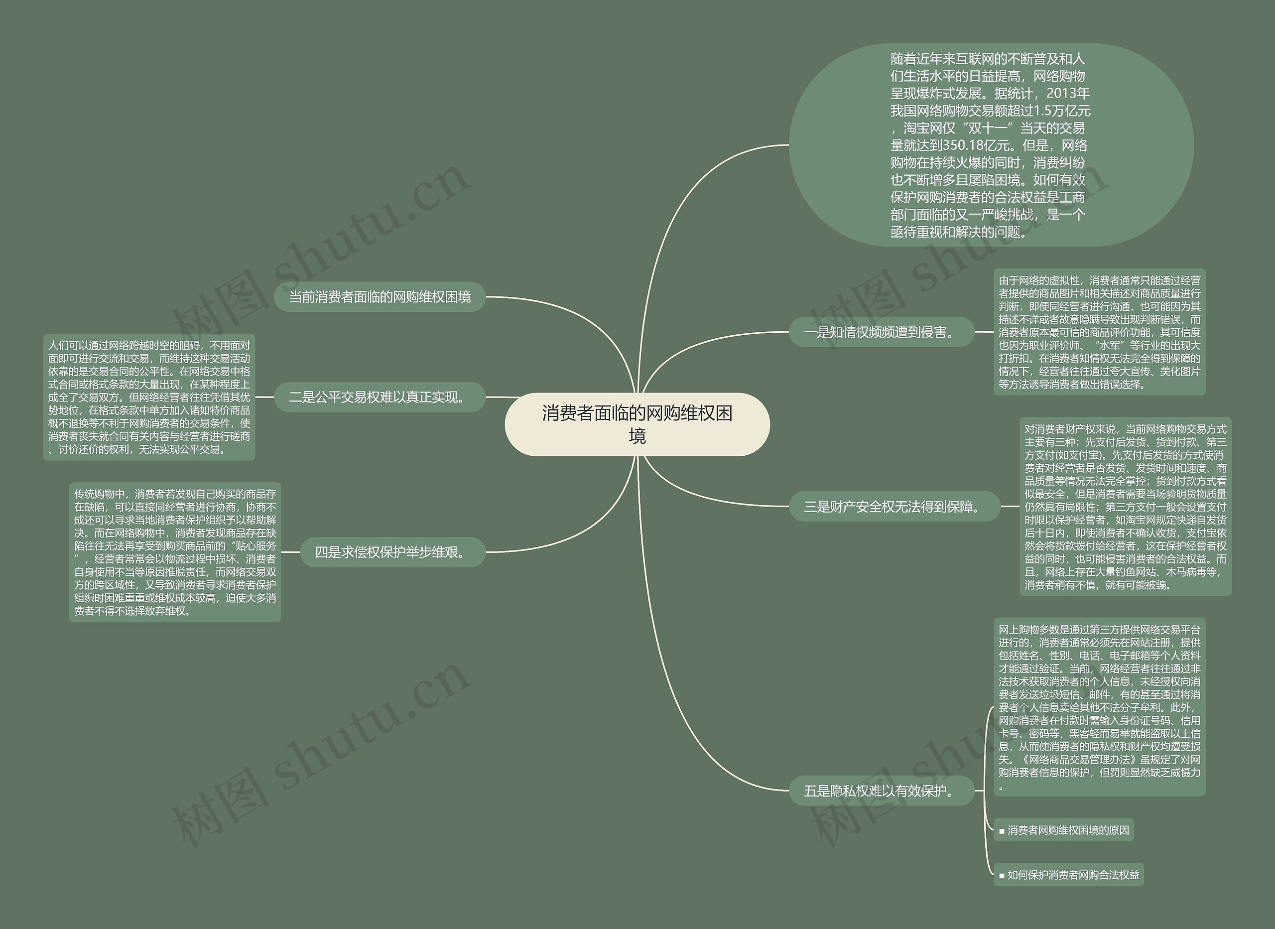 消费者面临的网购维权困境思维导图