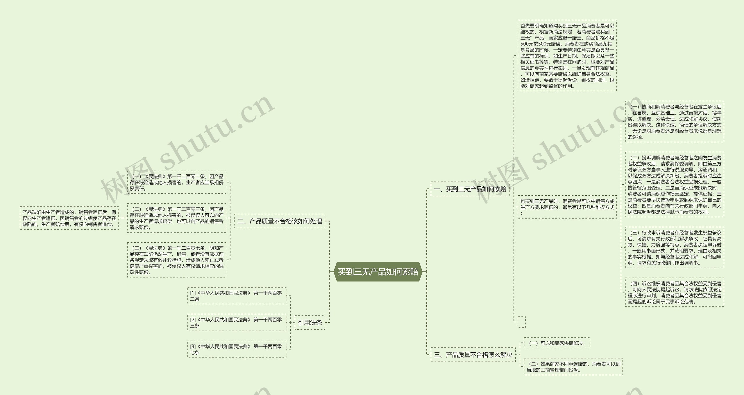 买到三无产品如何索赔思维导图高清图 买到三无产品如何索赔思维导图