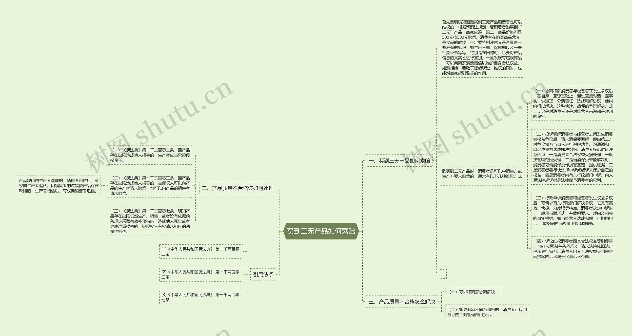 买到三无产品如何索赔思维导图