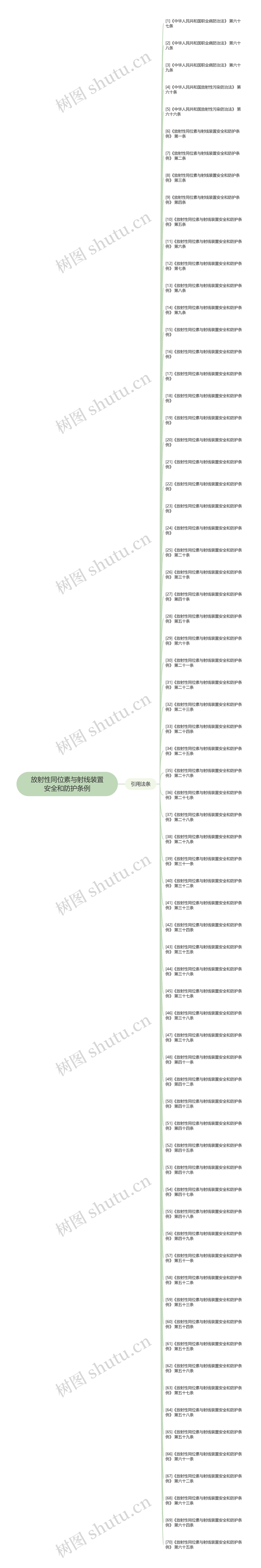 放射性同位素与射线装置安全和防护条例思维导图