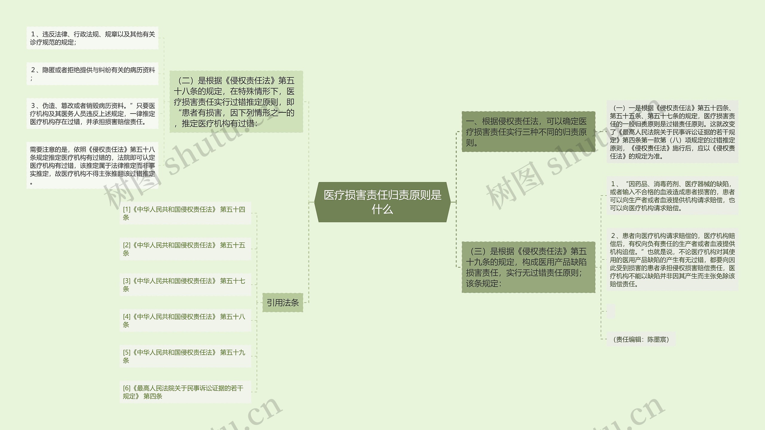 医疗损害责任归责原则是什么