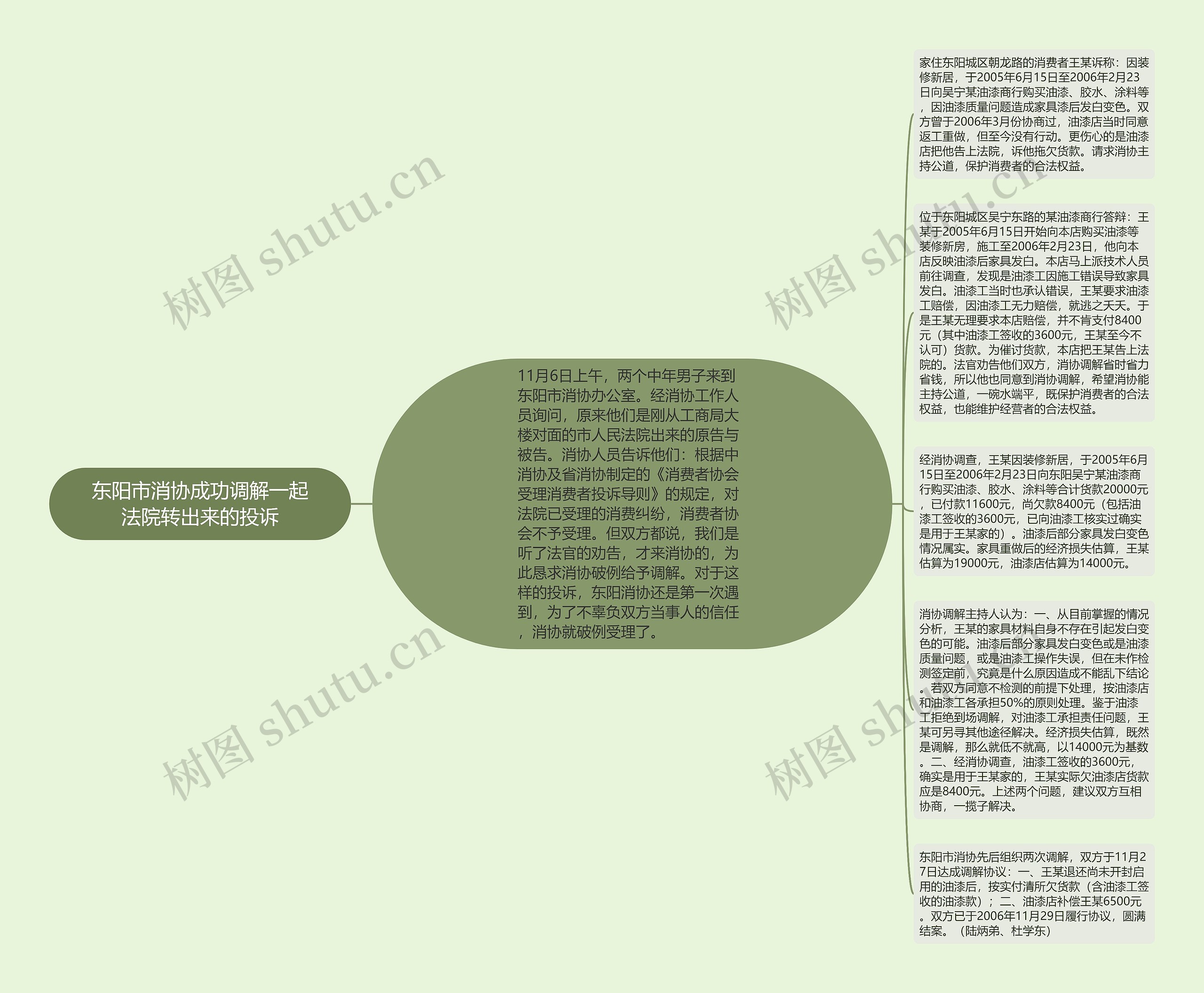 东阳市消协成功调解一起法院转出来的投诉思维导图