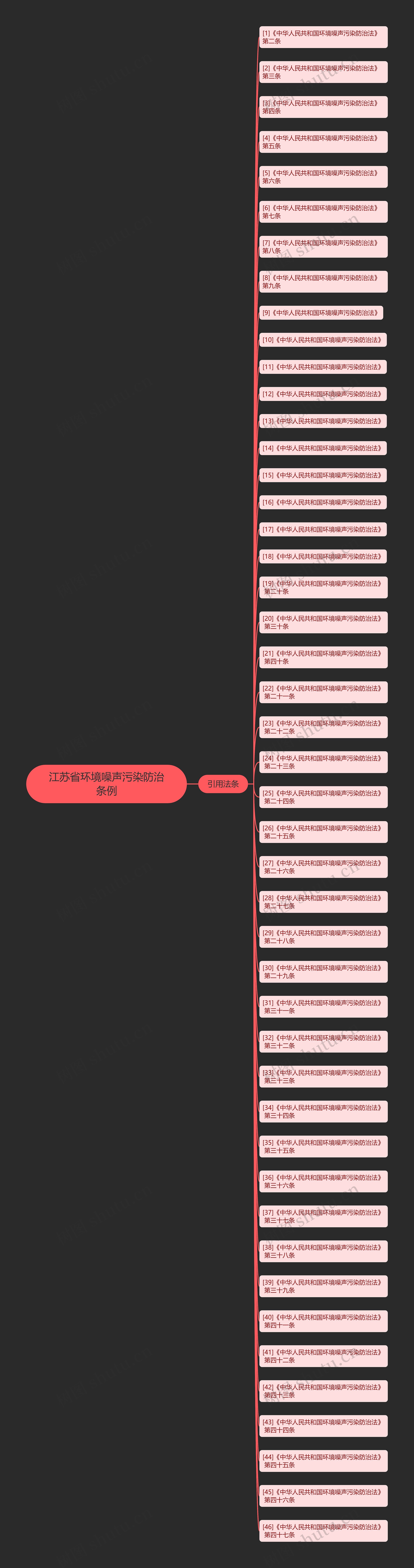 江苏省环境噪声污染防治条例思维导图