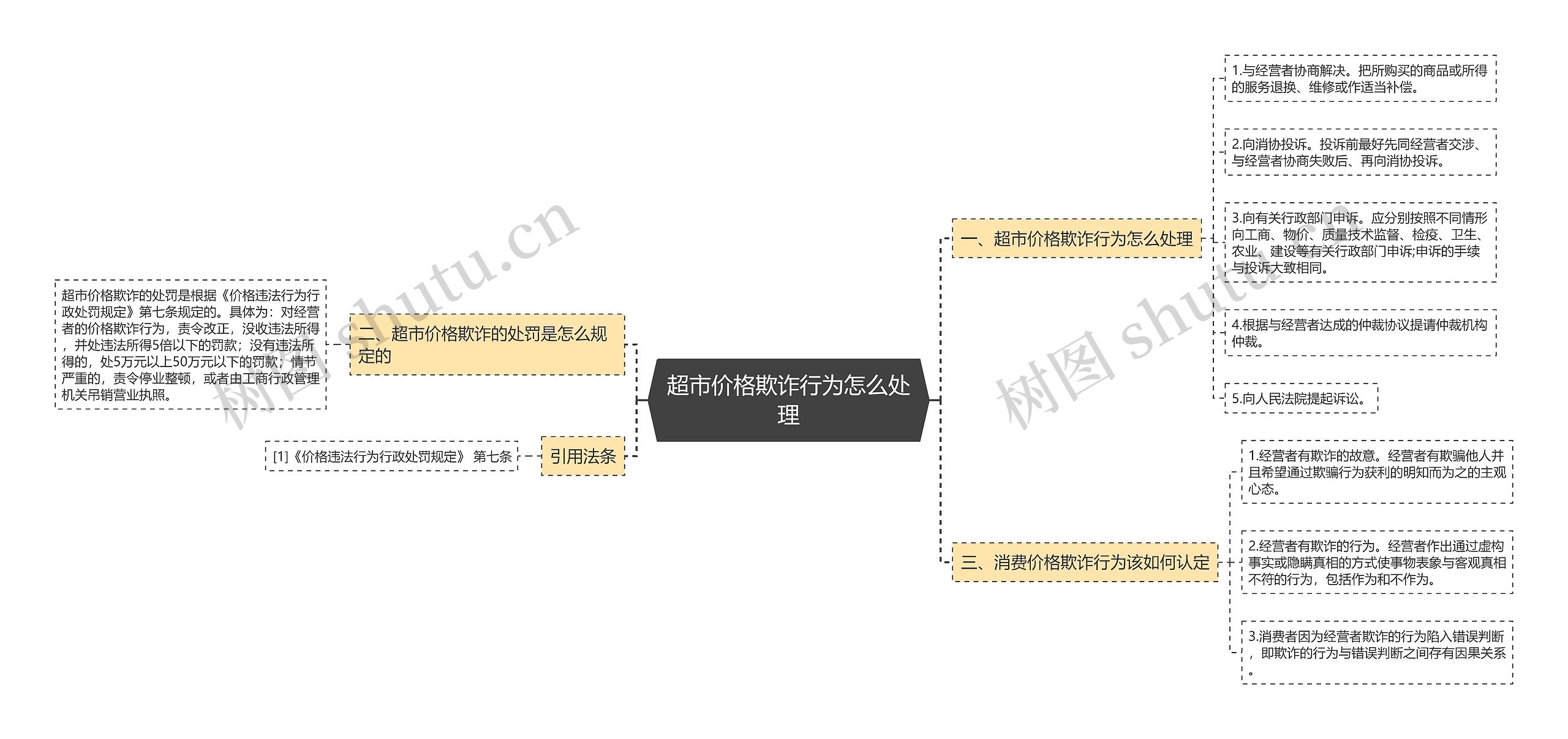 超市价格欺诈行为怎么处理思维导图