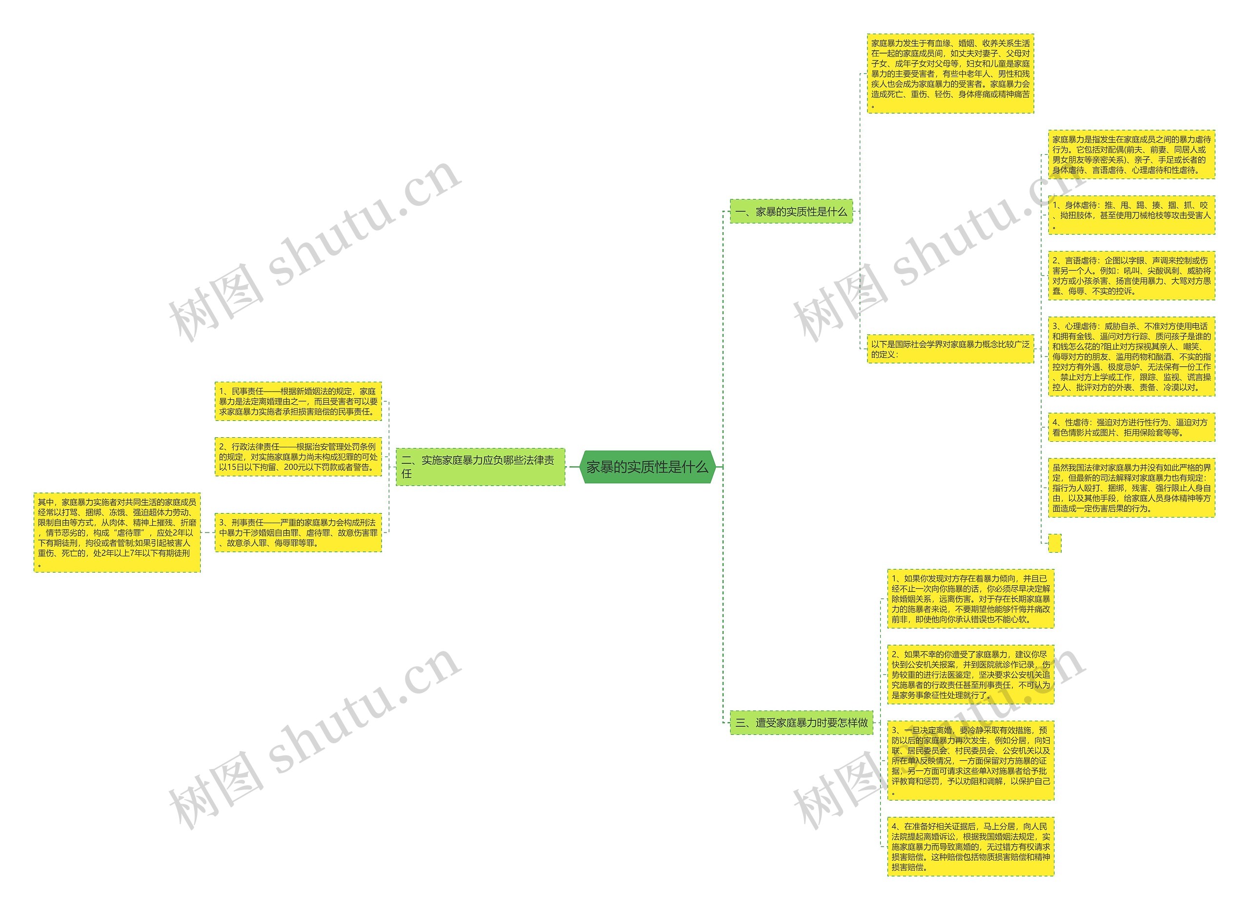 家暴的实质性是什么思维导图