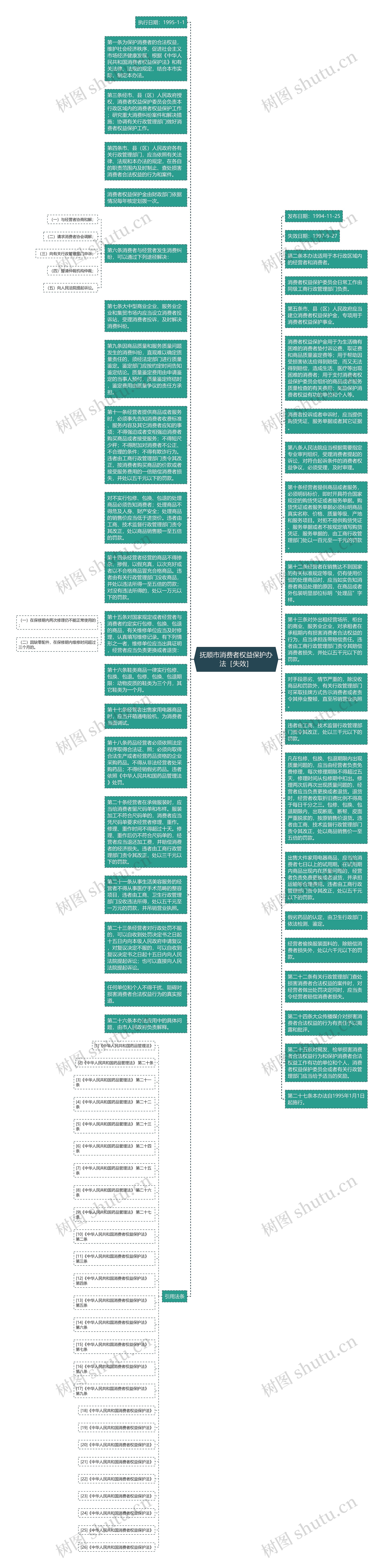 抚顺市消费者权益保护办法［失效］思维导图