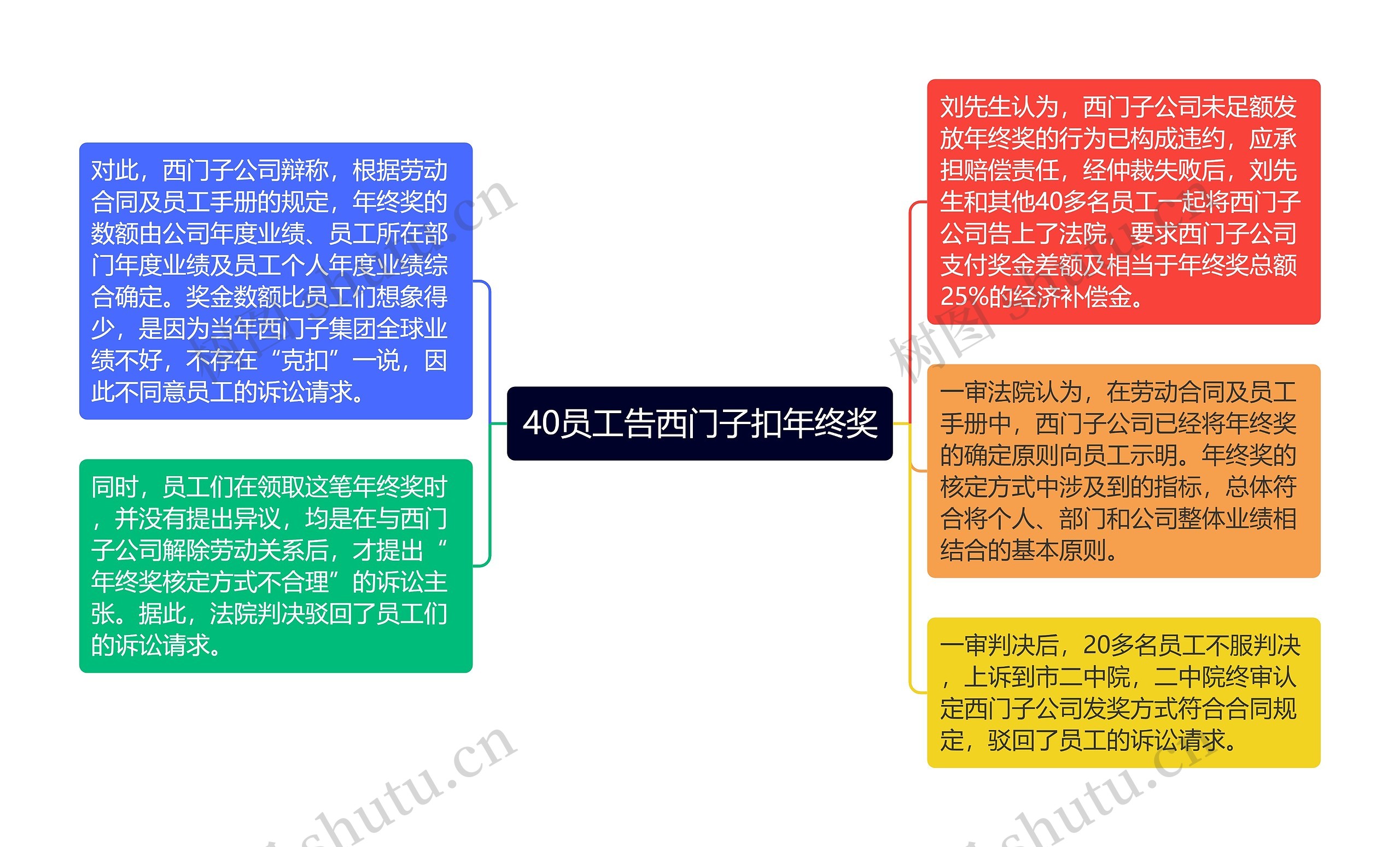 40员工告西门子扣年终奖思维导图