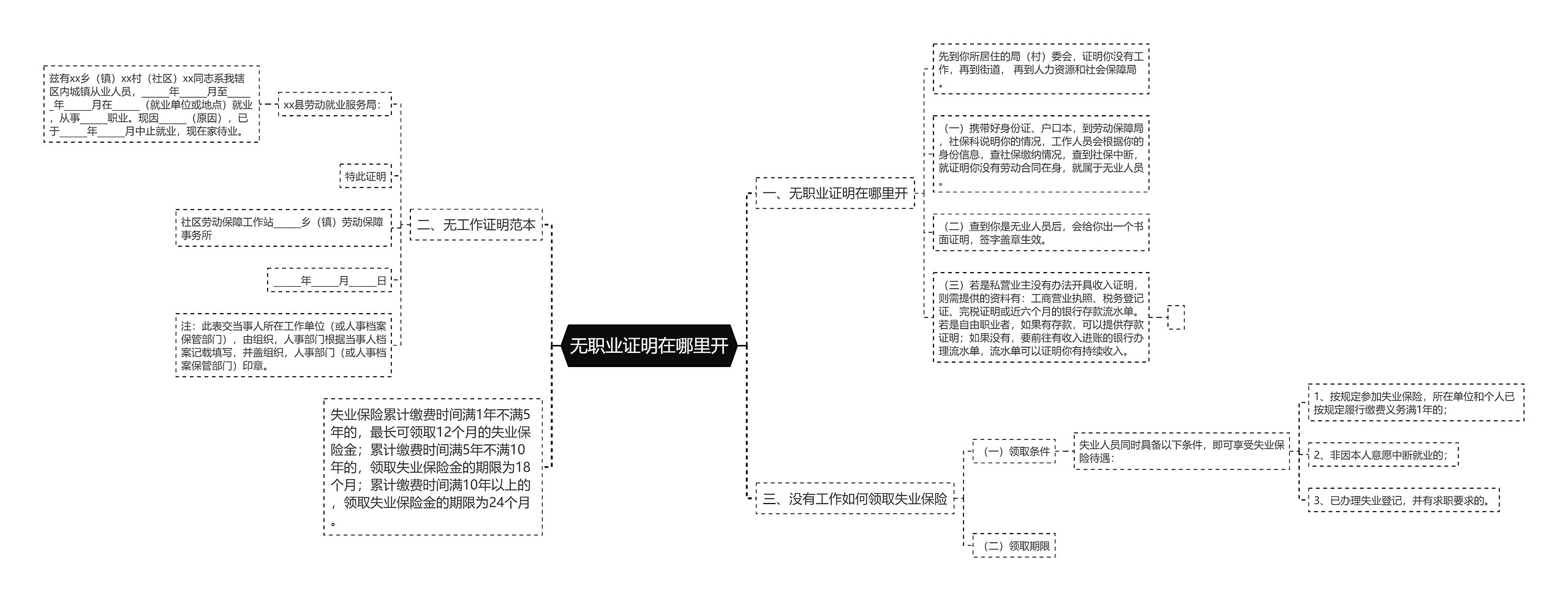 无职业证明在哪里开思维导图