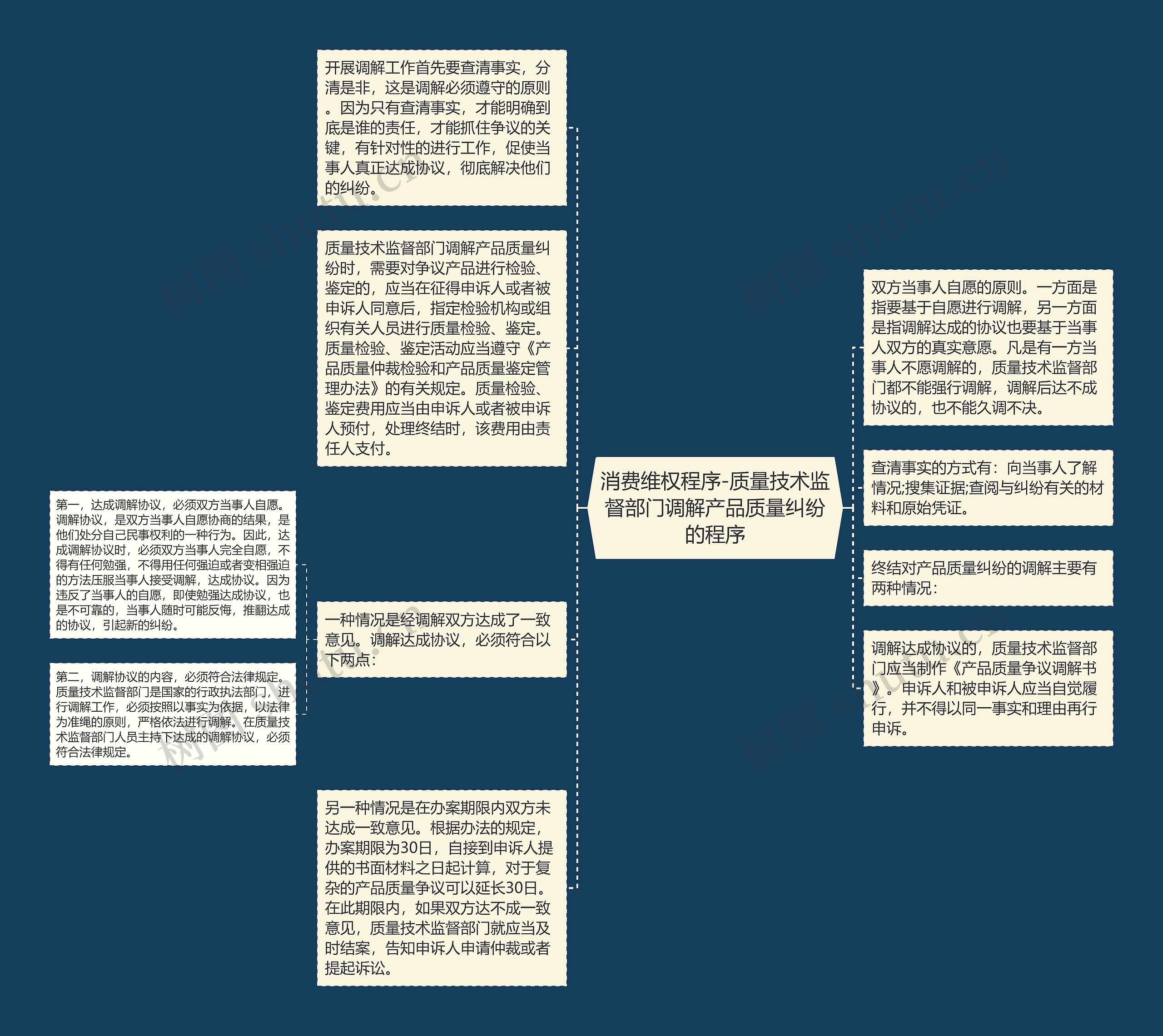 消费维权程序-质量技术监督部门调解产品质量纠纷的程序