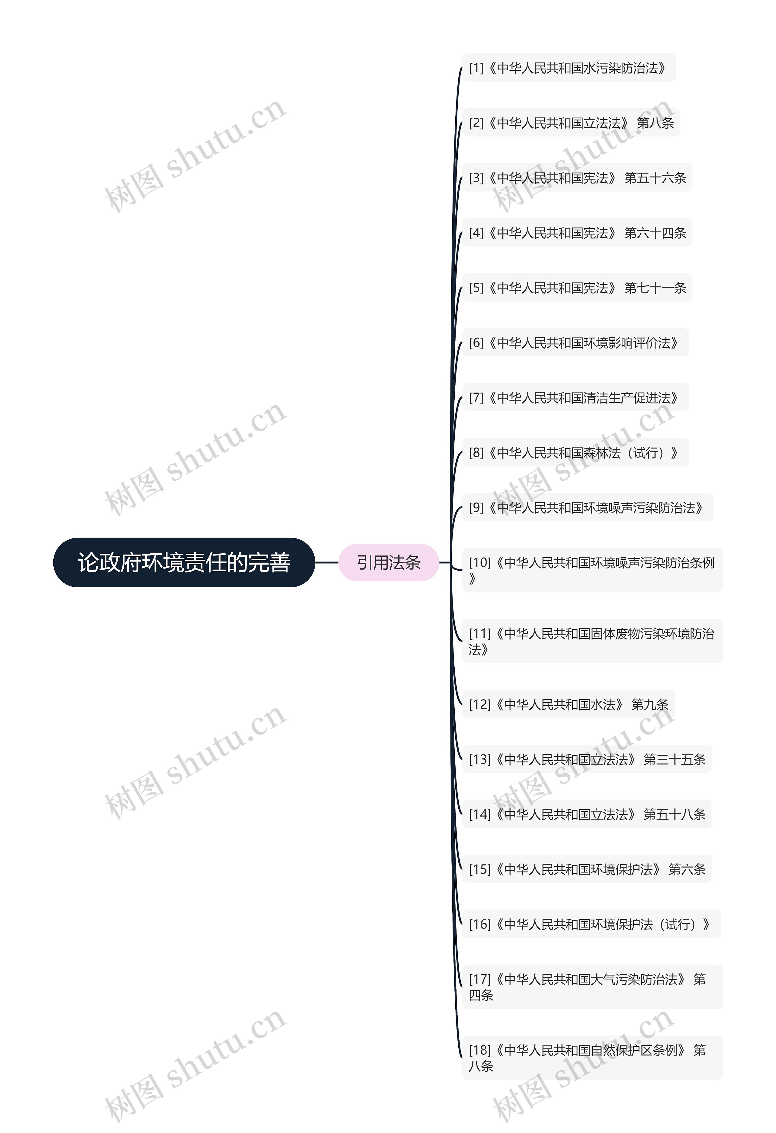 论政府环境责任的完善