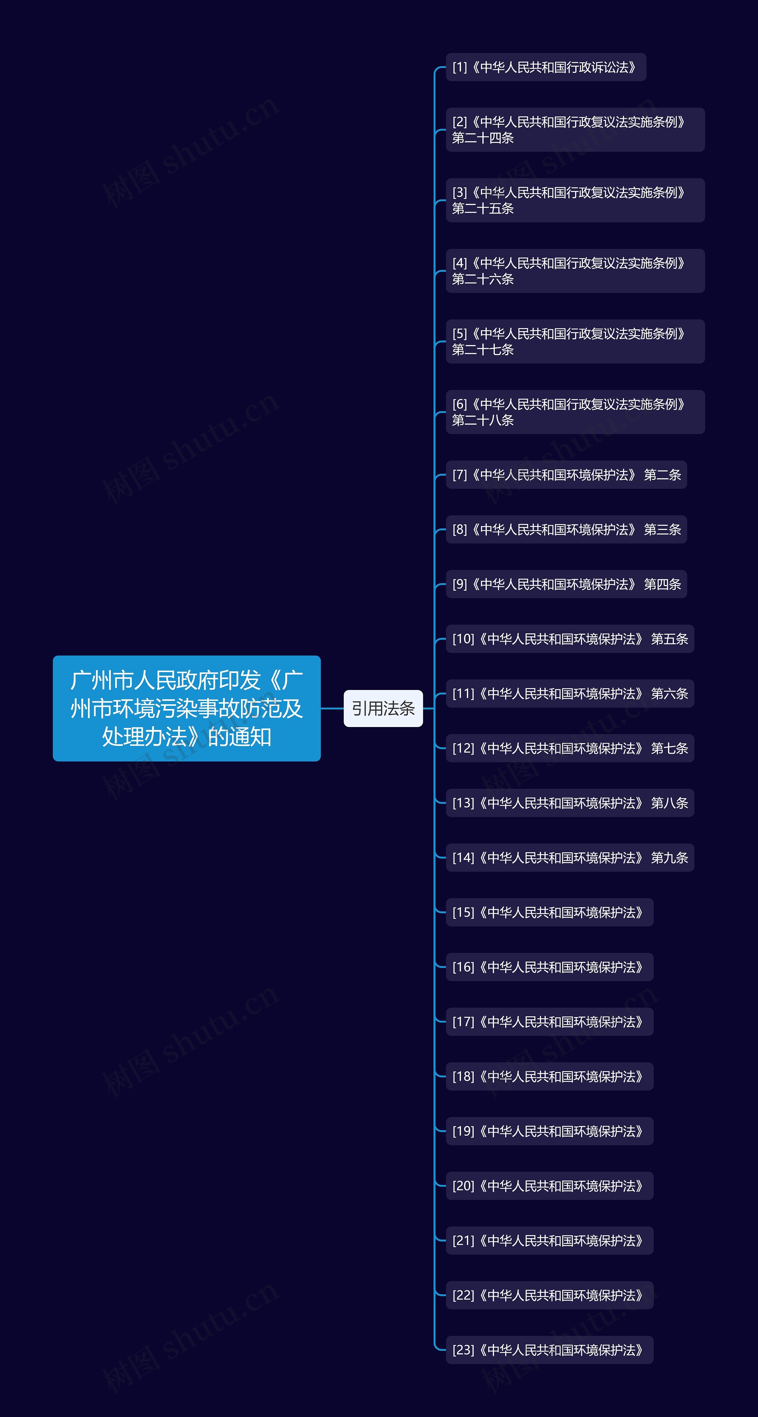 广州市人民政府印发《广州市环境污染事故防范及处理办法》的通知思维导图