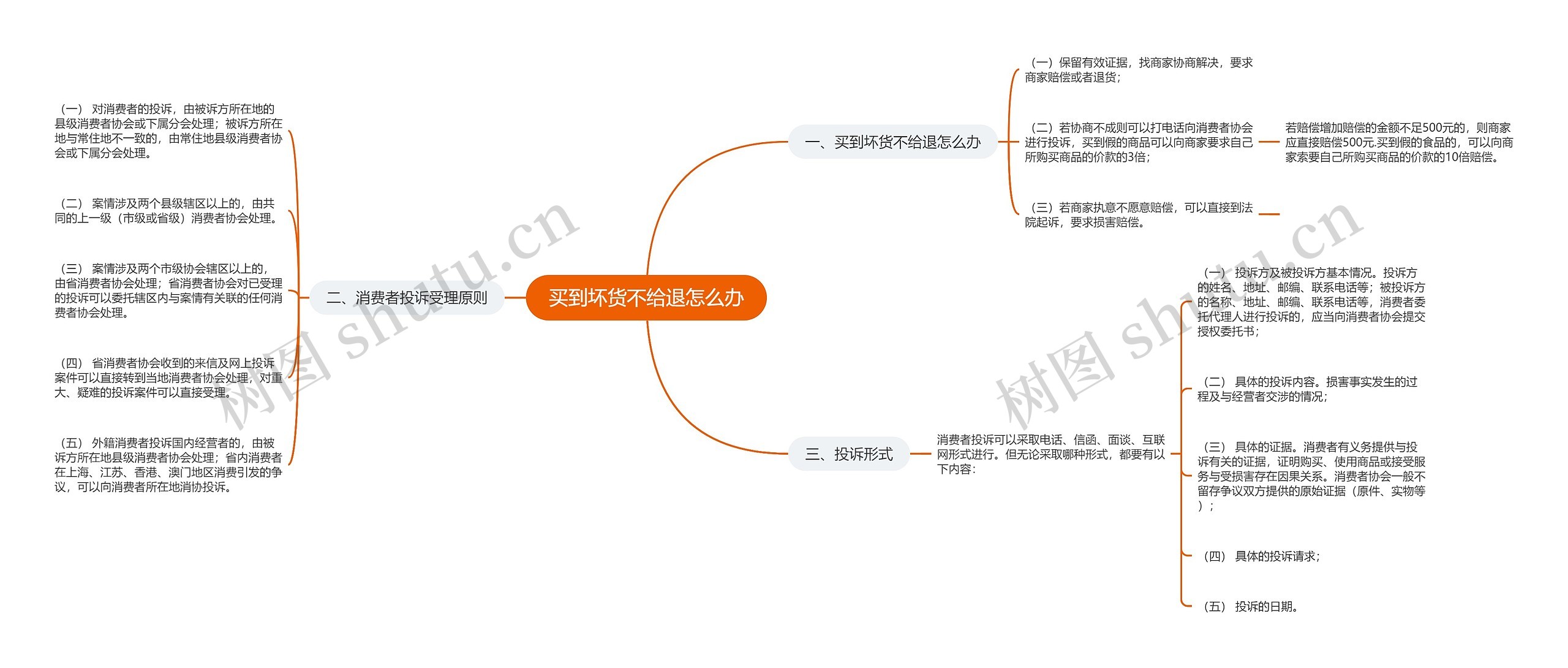 买到坏货不给退怎么办思维导图