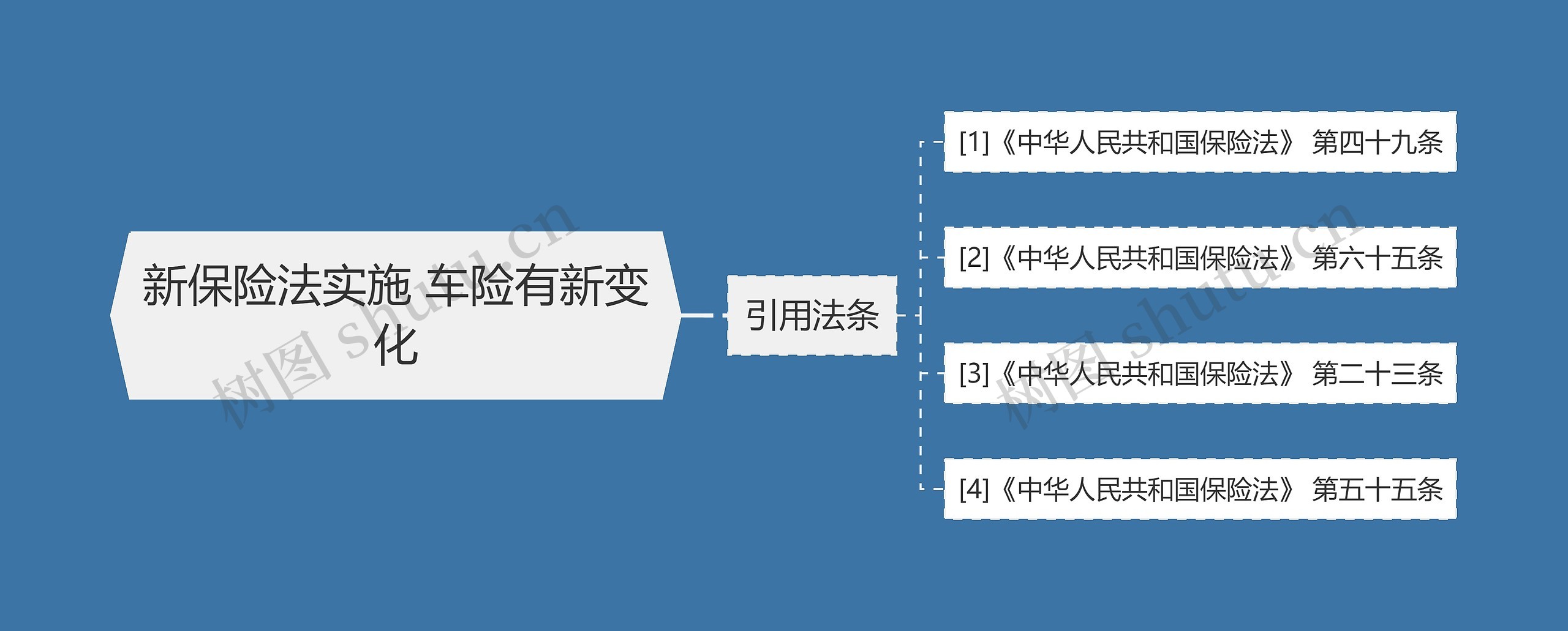 新保险法实施 车险有新变化思维导图