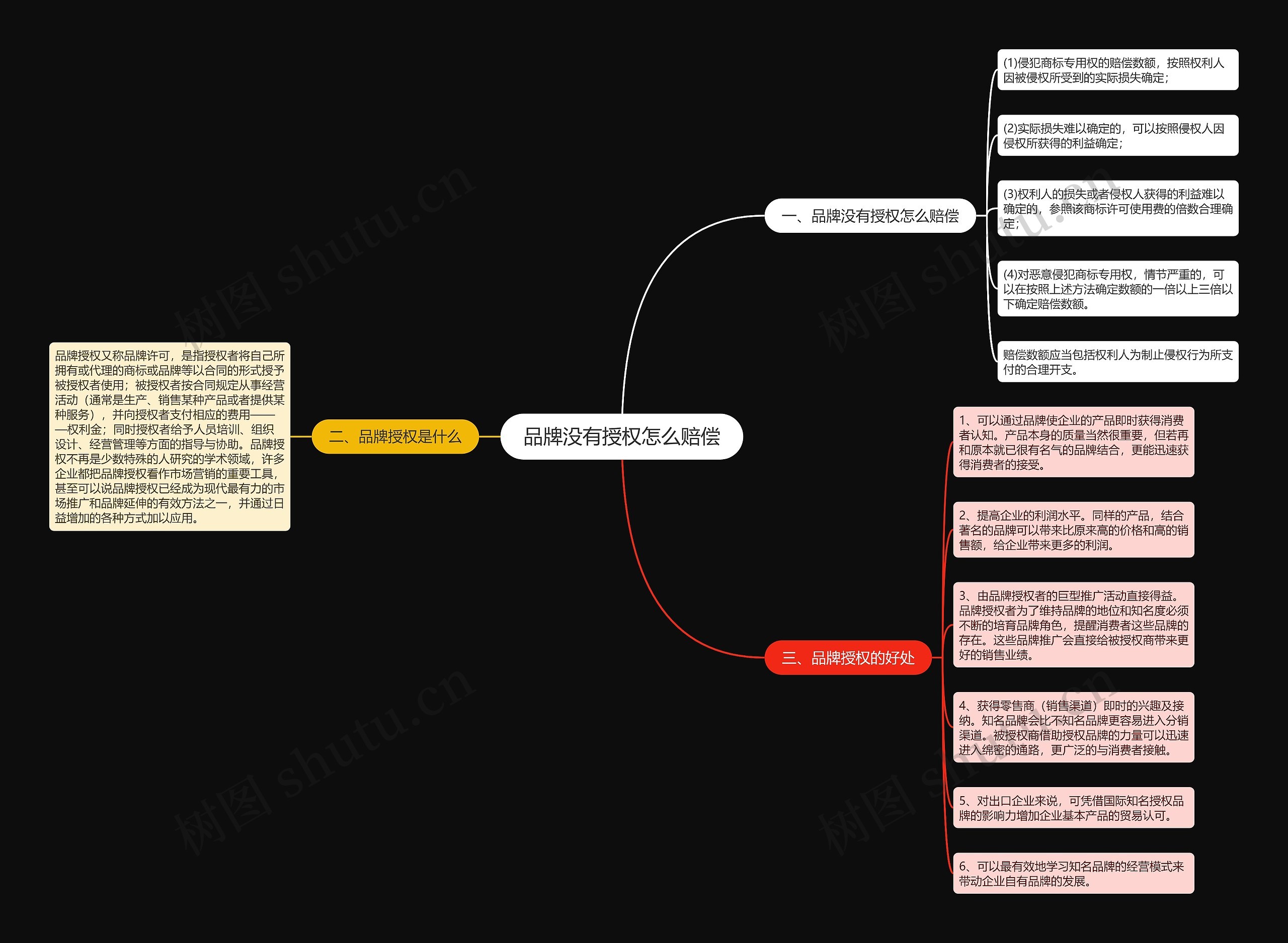 品牌没有授权怎么赔偿思维导图