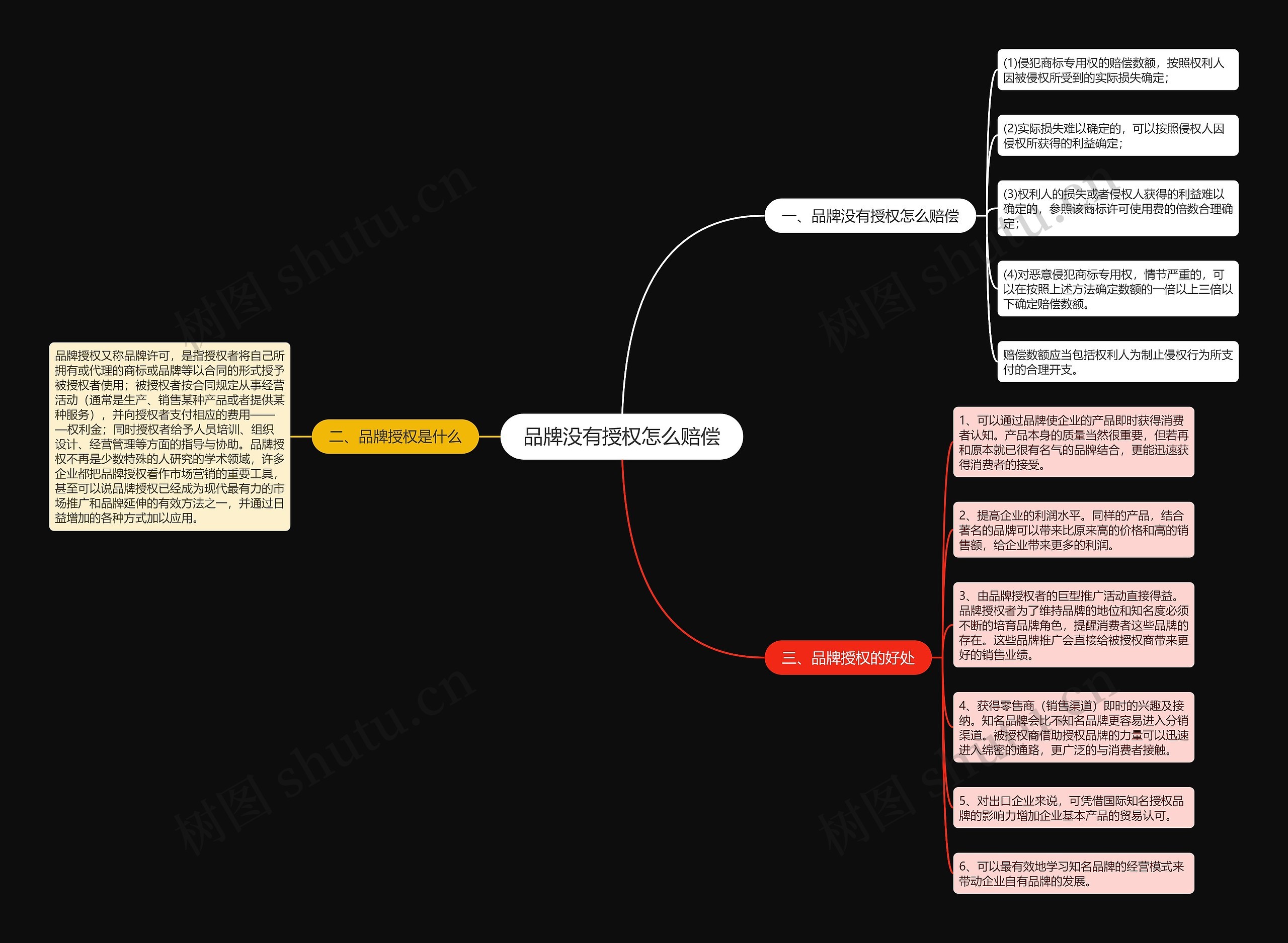 品牌没有授权怎么赔偿 品牌没有授权怎么赔偿