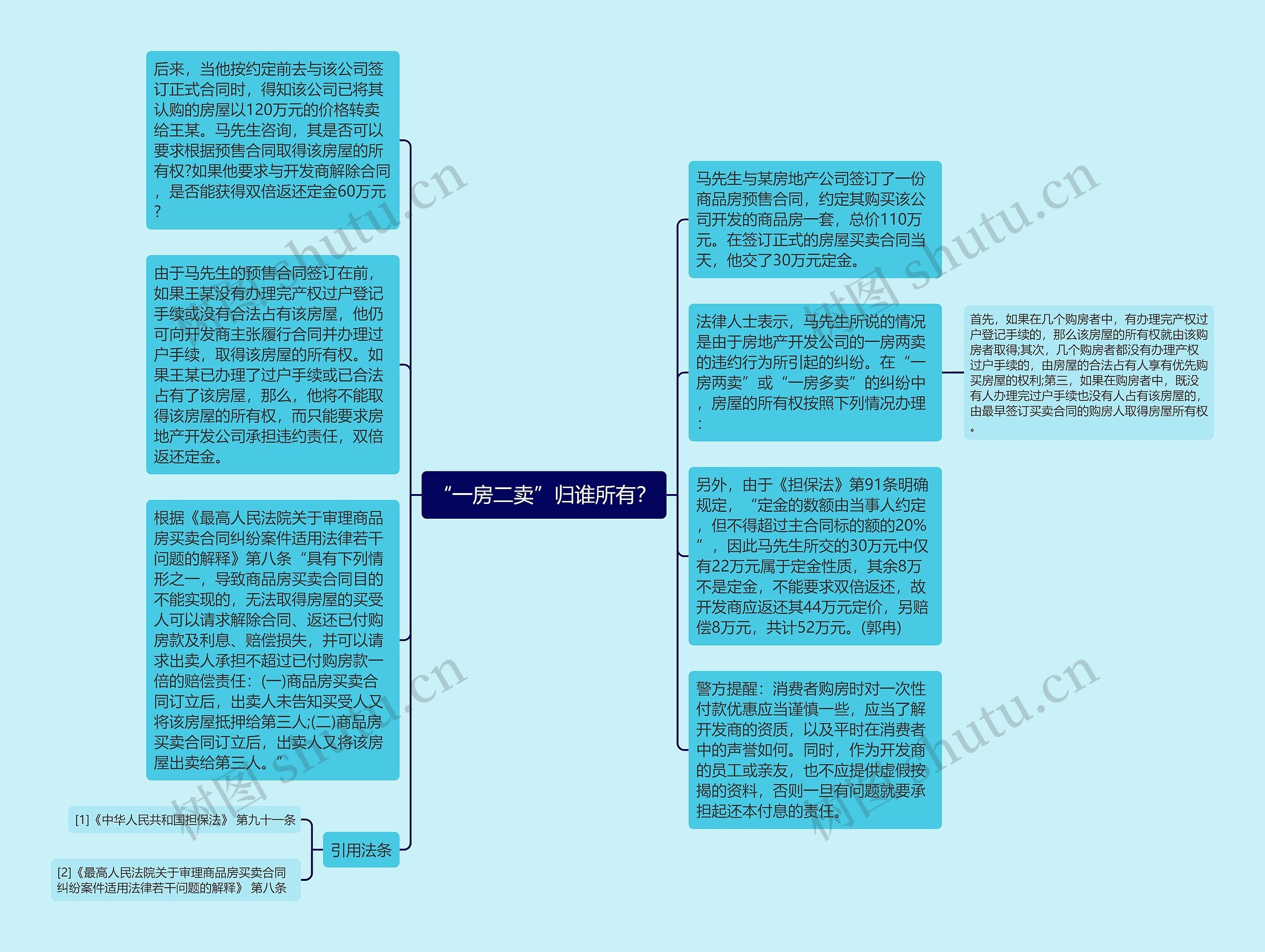 “一房二卖”归谁所有？思维导图