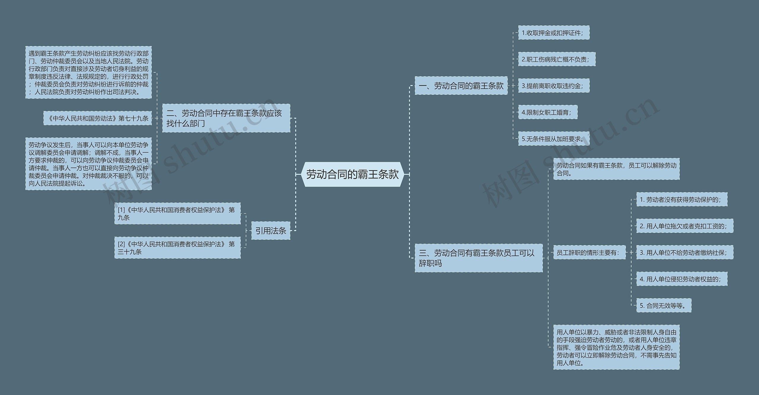 劳动合同的霸王条款思维导图