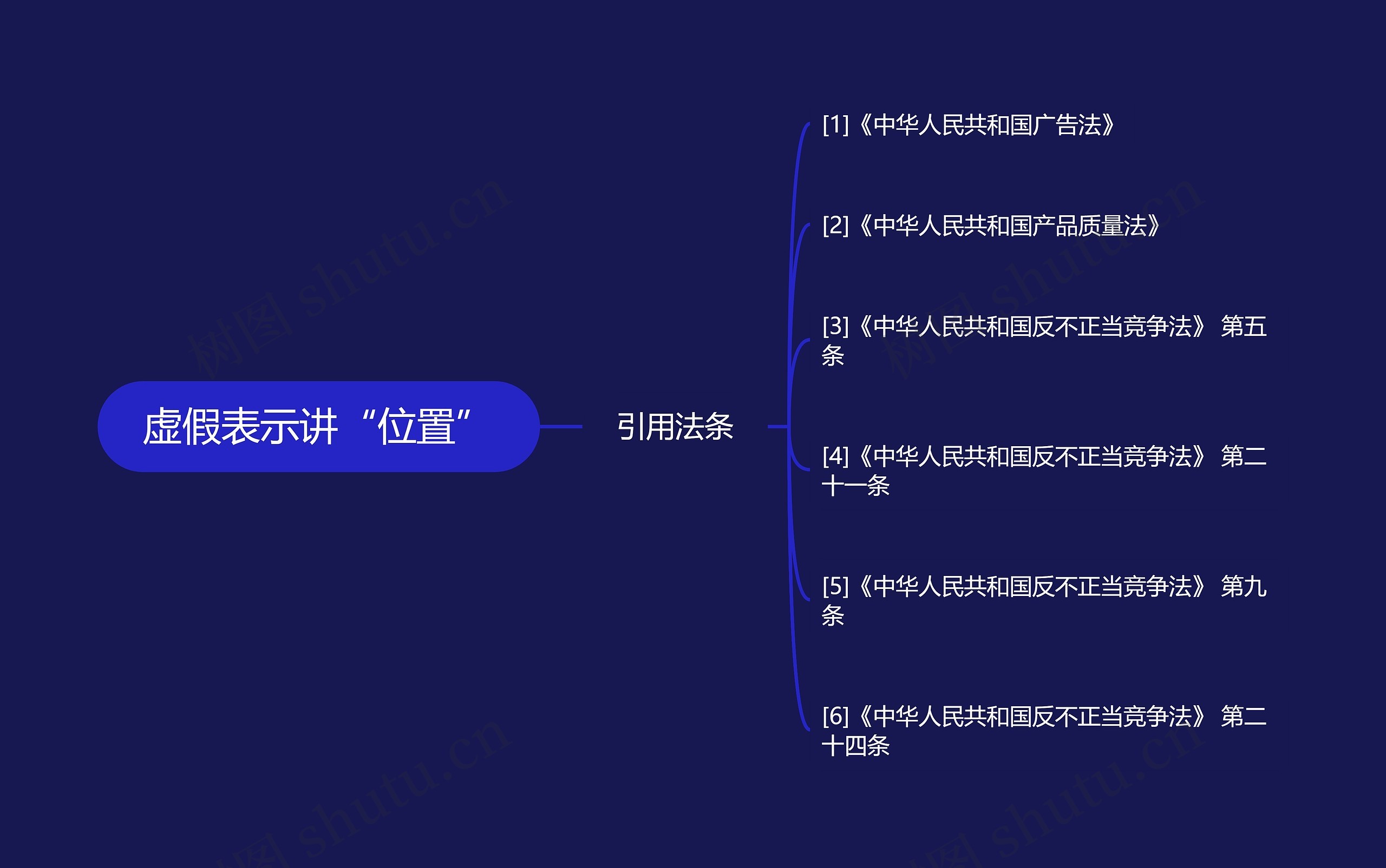 虚假表示讲“位置”