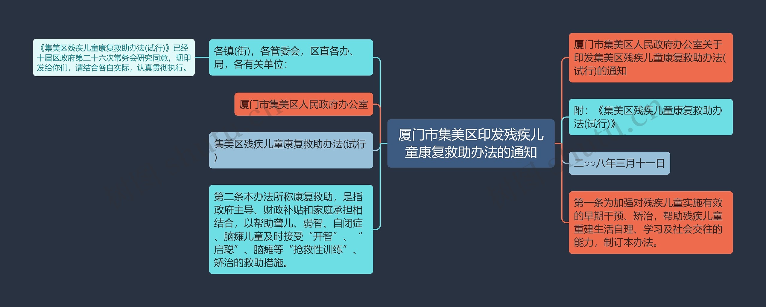 厦门市集美区印发残疾儿童康复救助办法的通知思维导图