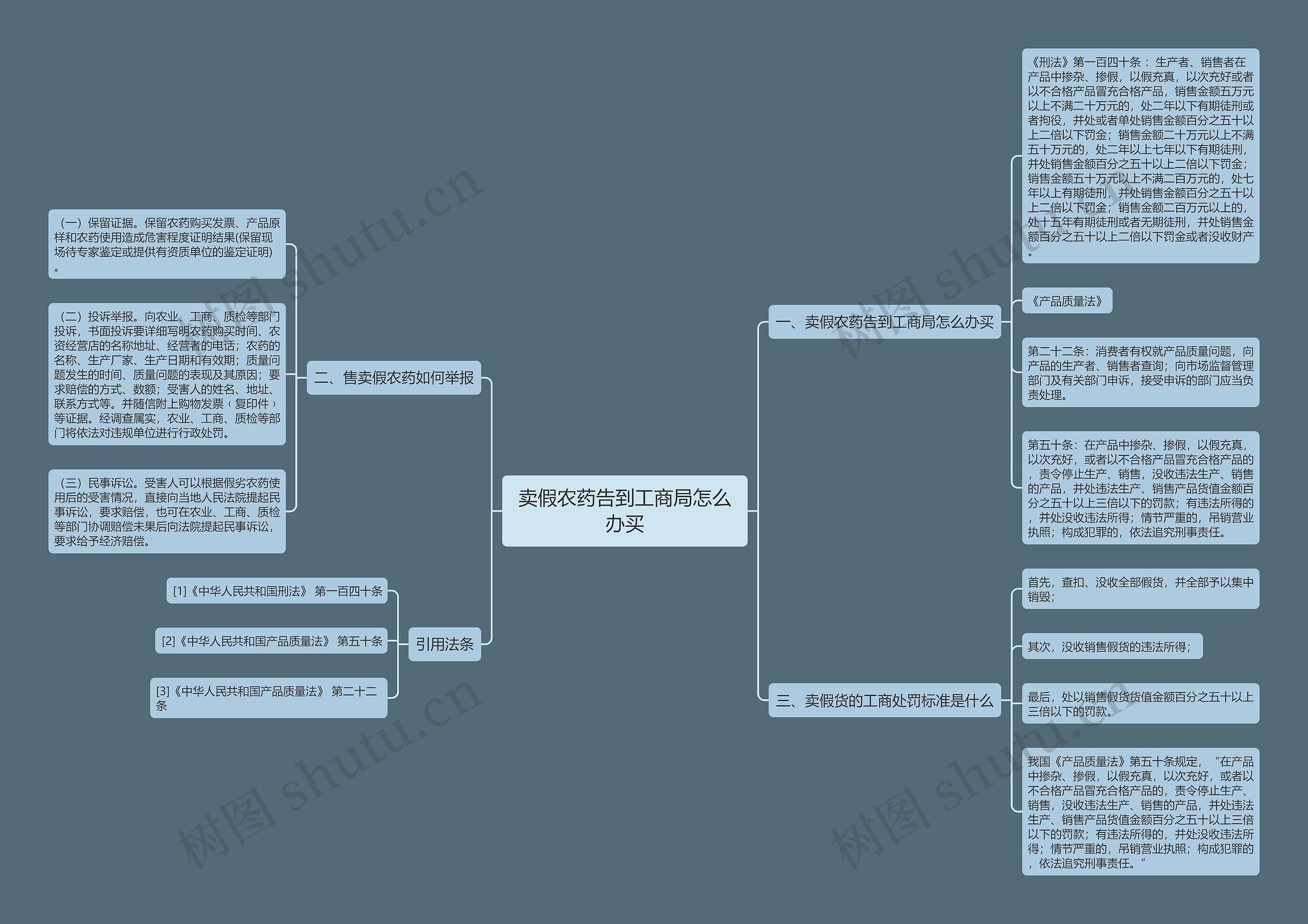 卖假农药告到工商局怎么办买思维导图