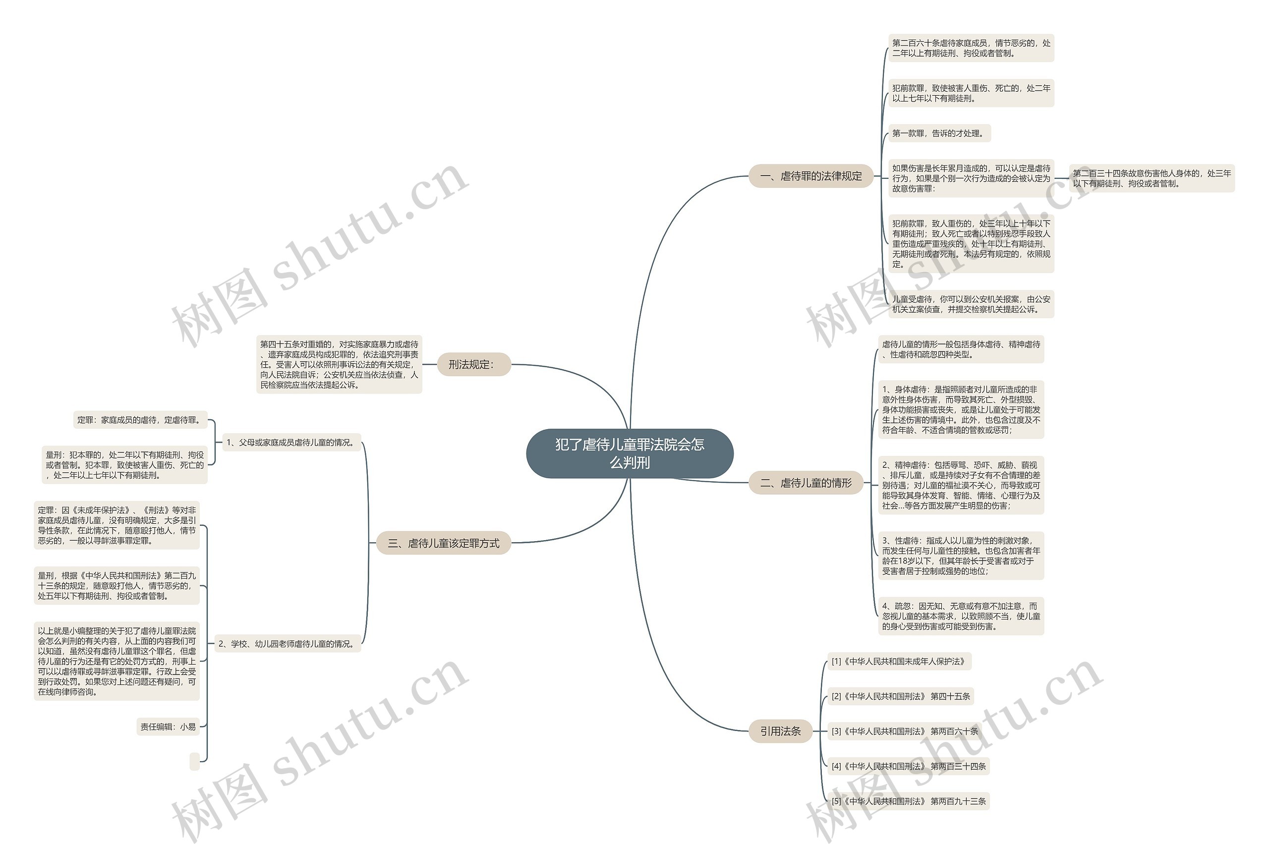 犯了虐待儿童罪法院会怎么判刑思维导图