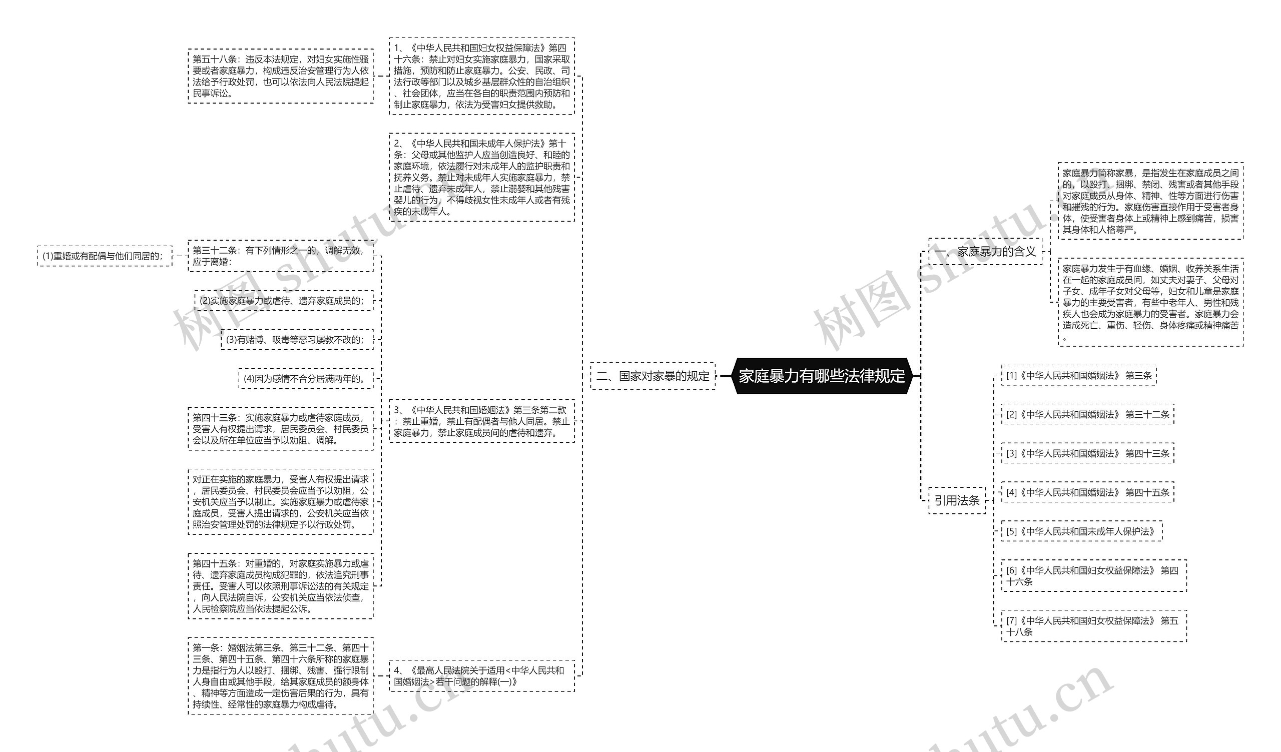 家庭暴力有哪些法律规定思维导图