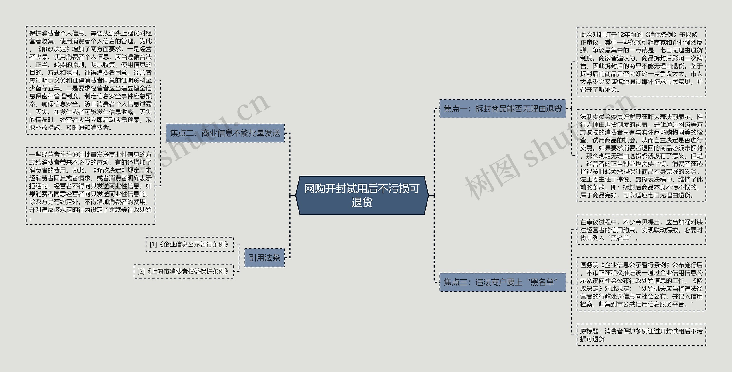 网购开封试用后不污损可退货思维导图