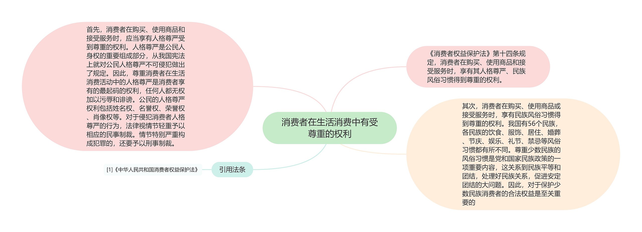 消费者在生活消费中有受尊重的权利思维导图