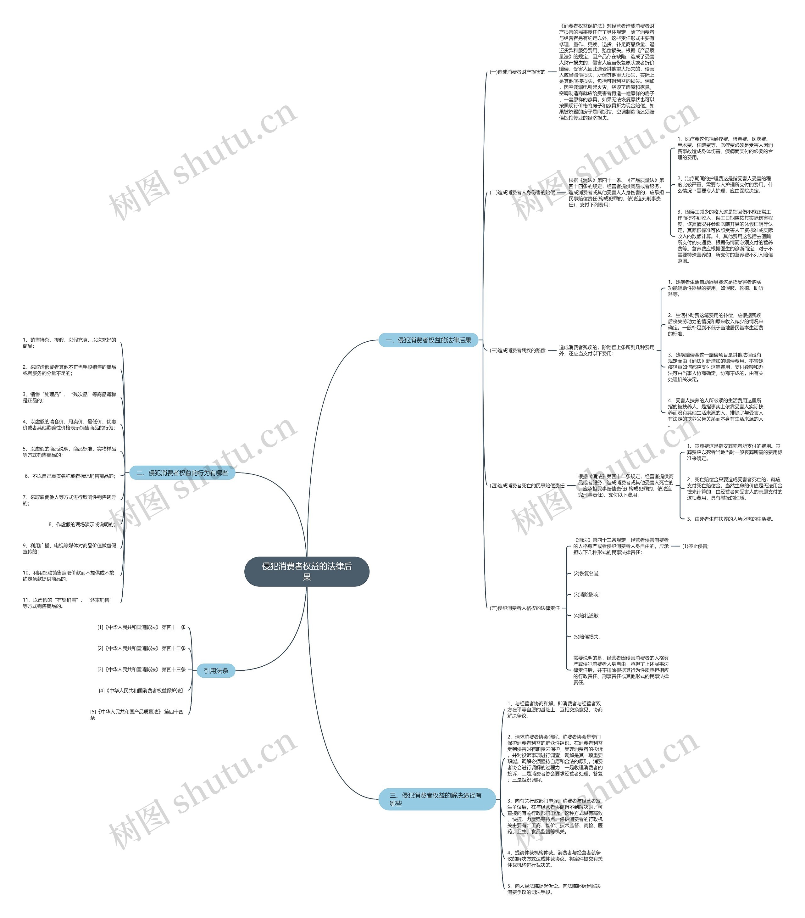 侵犯消费者权益的法律后果思维导图