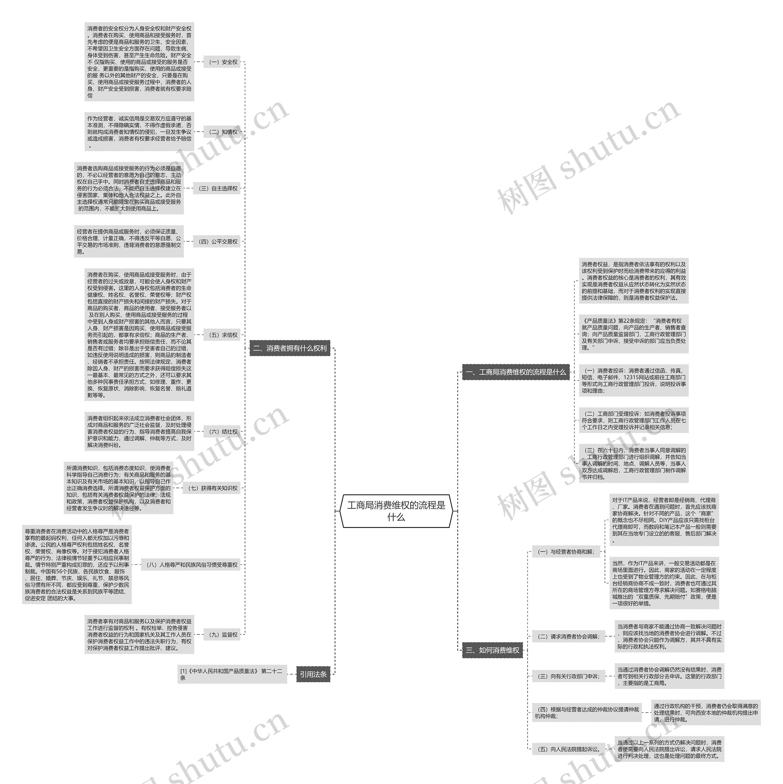 工商局消费维权的流程是什么思维导图