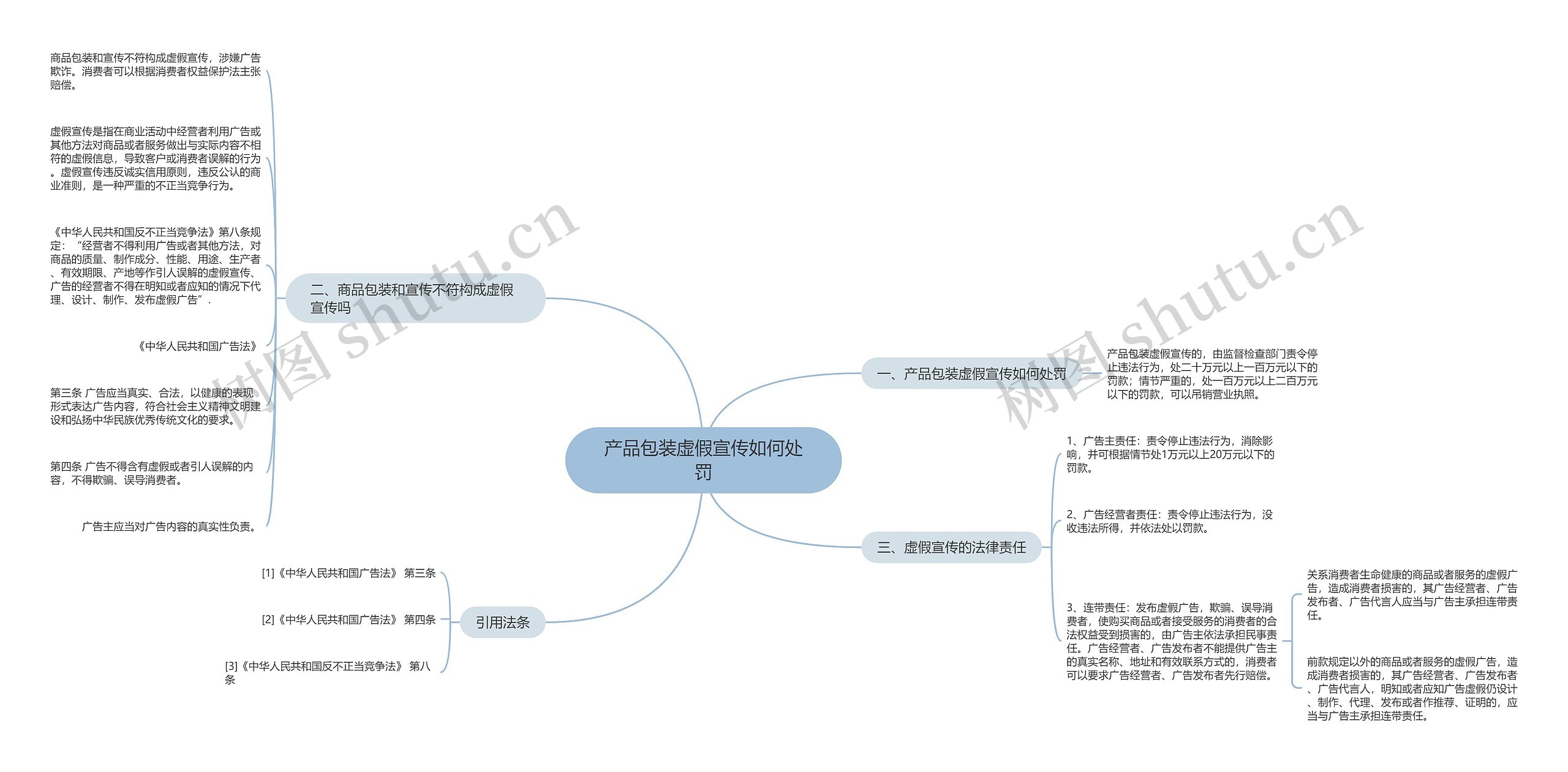 产品包装虚假宣传如何处罚思维导图