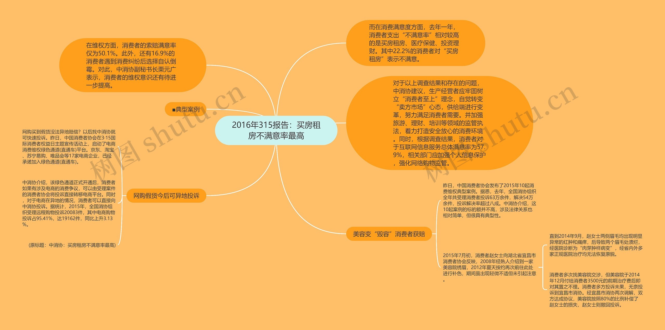 2016年315报告：买房租房不满意率最高思维导图