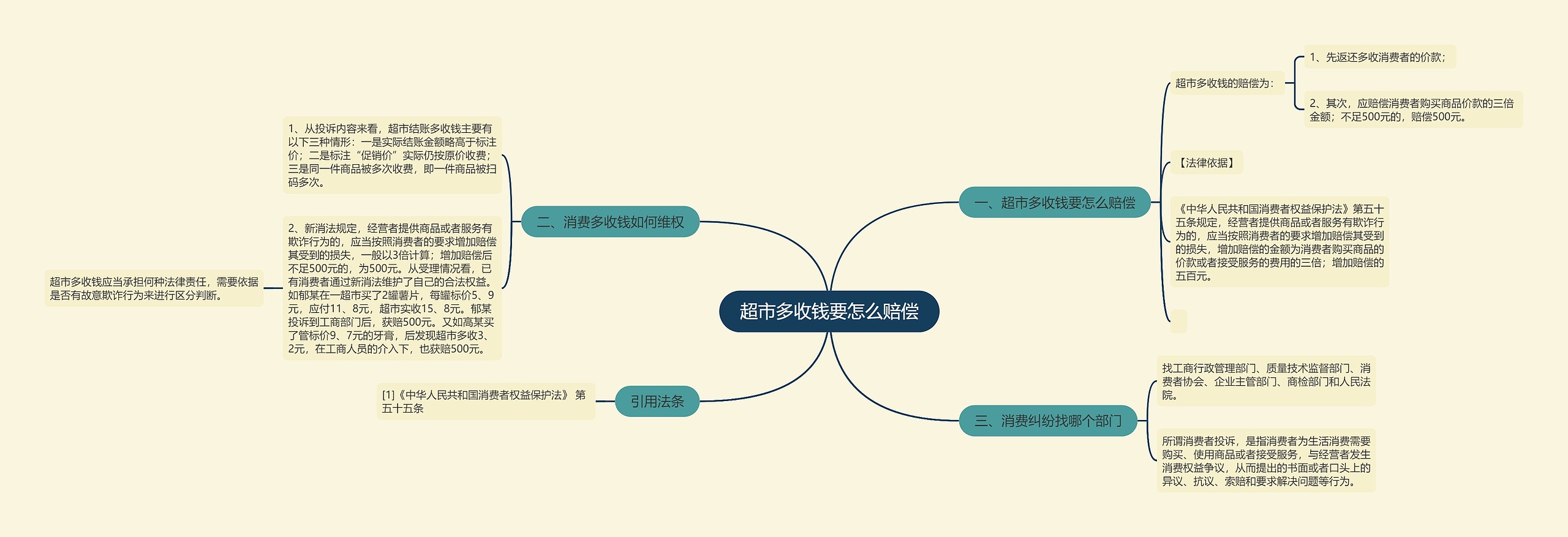 超市多收钱要怎么赔偿