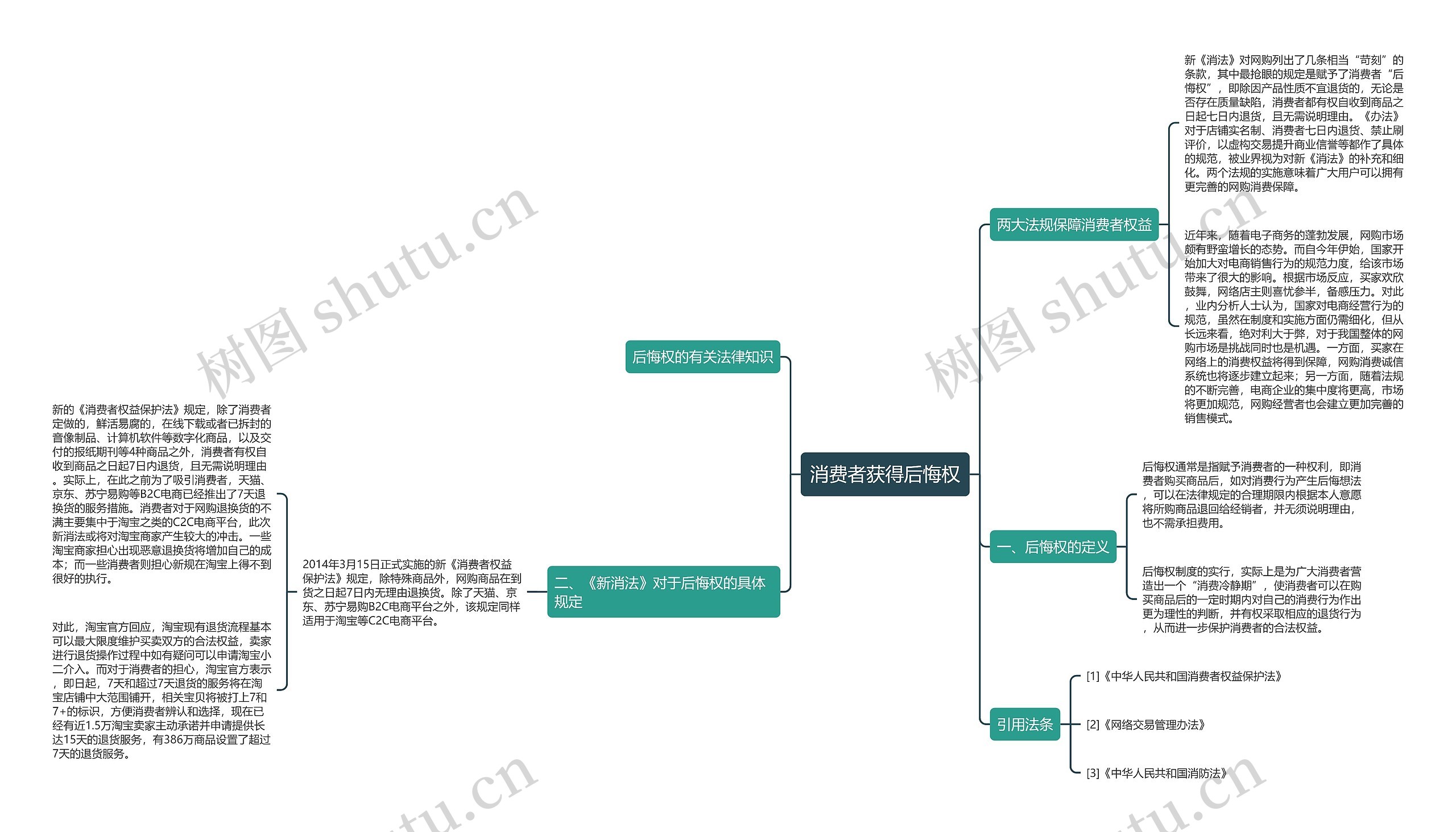 消费者获得后悔权思维导图