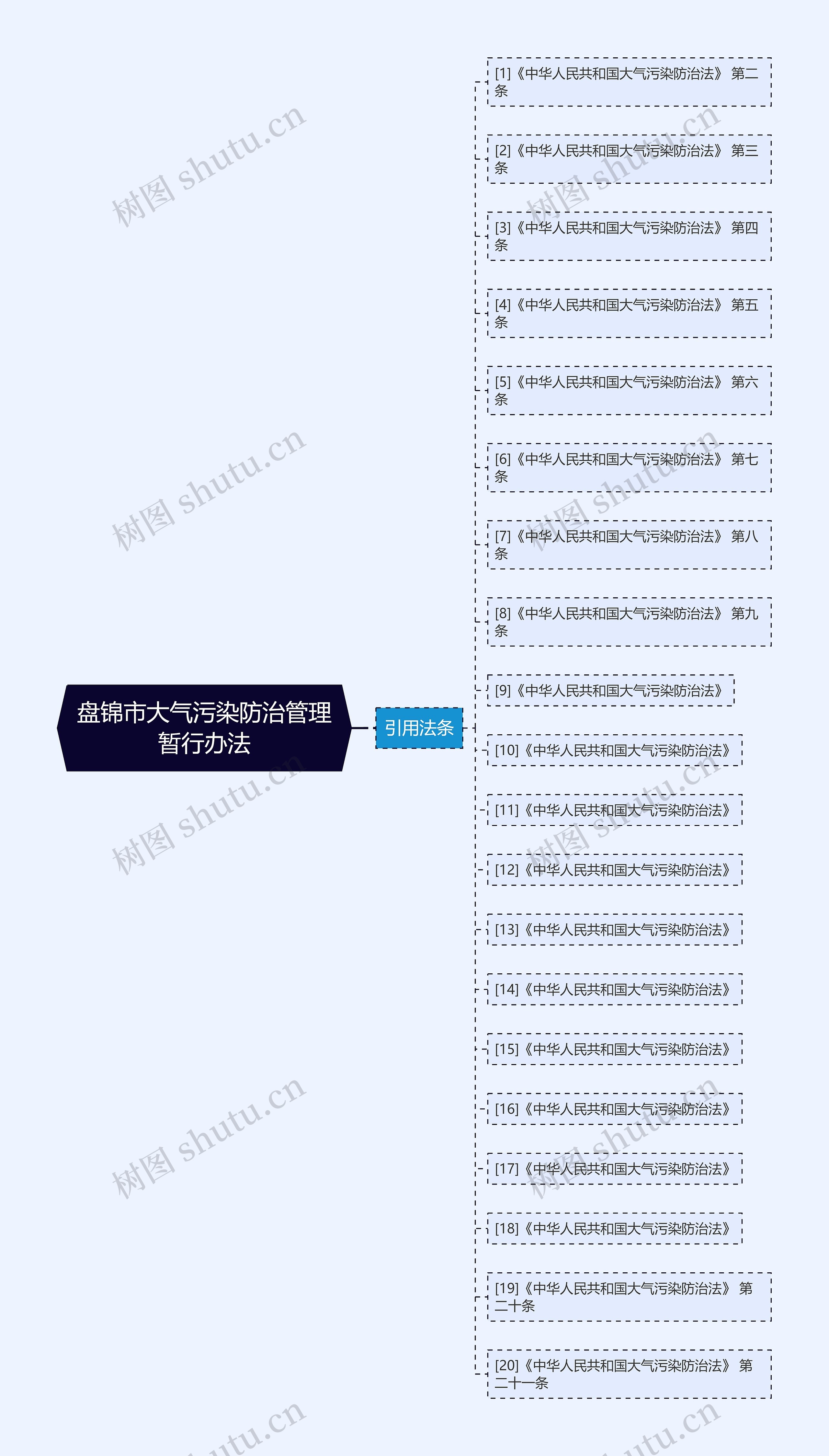 盘锦市大气污染防治管理暂行办法思维导图