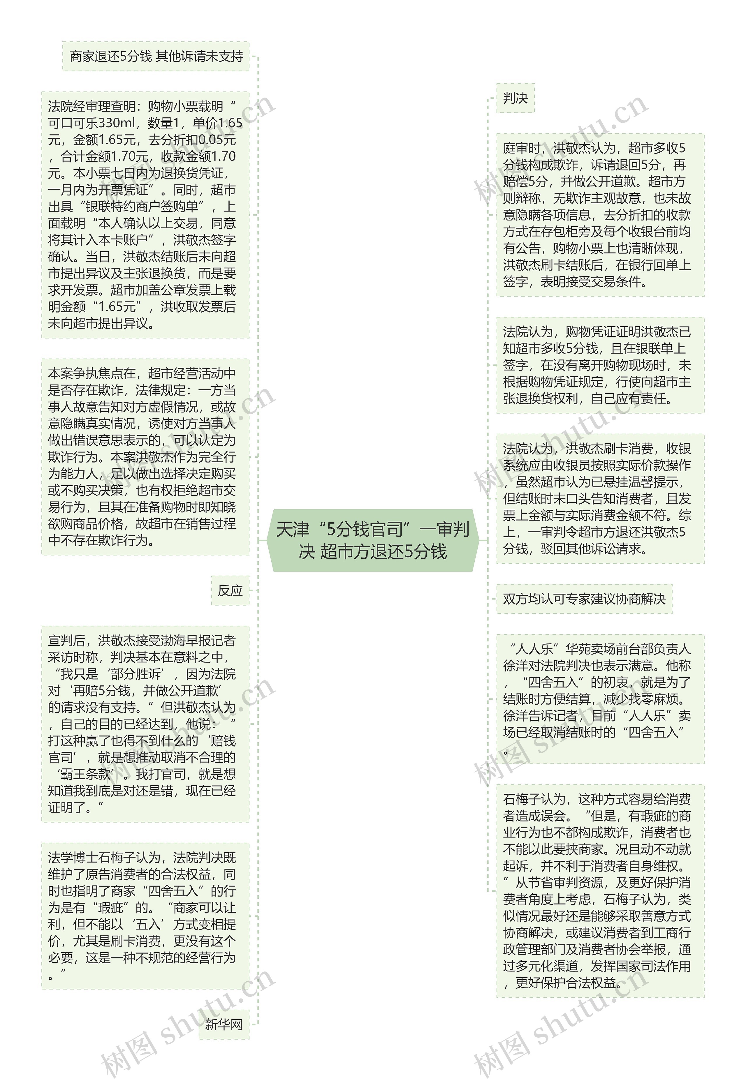 天津“5分钱官司”一审判决 超市方退还5分钱思维导图