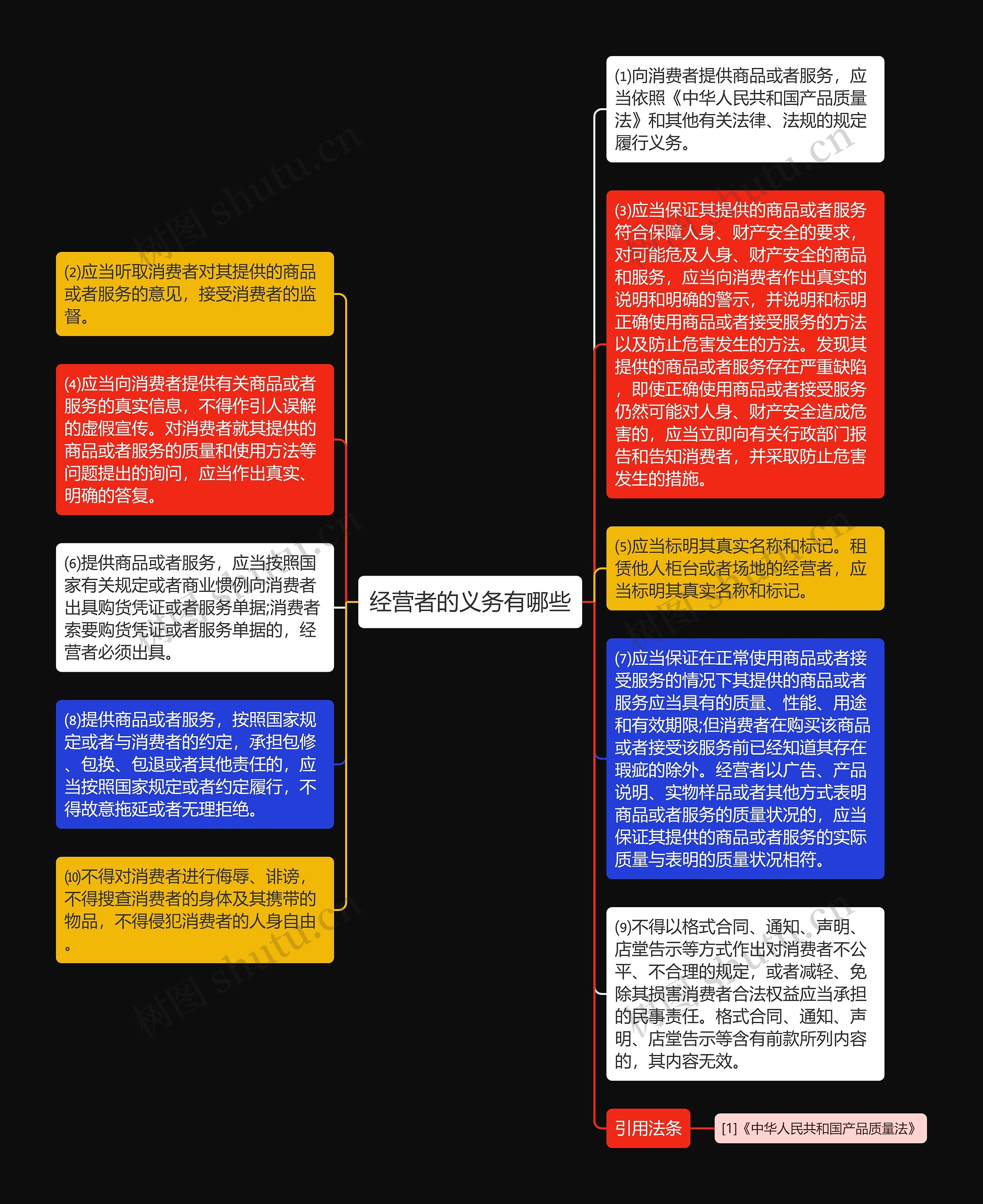 经营者的义务有哪些思维导图