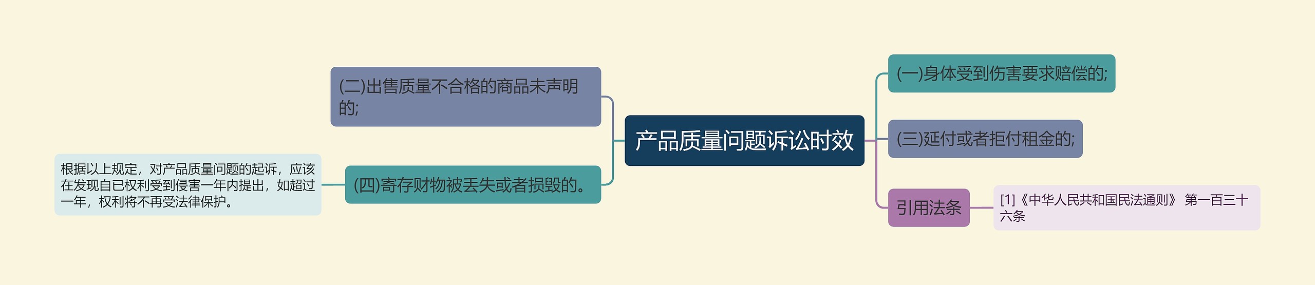 产品质量问题诉讼时效思维导图