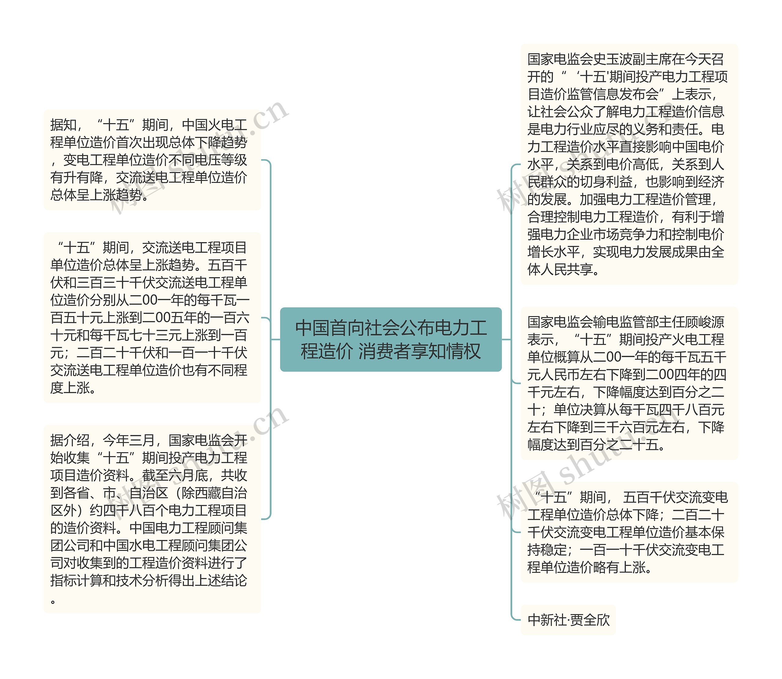 中国首向社会公布电力工程造价 消费者享知情权思维导图