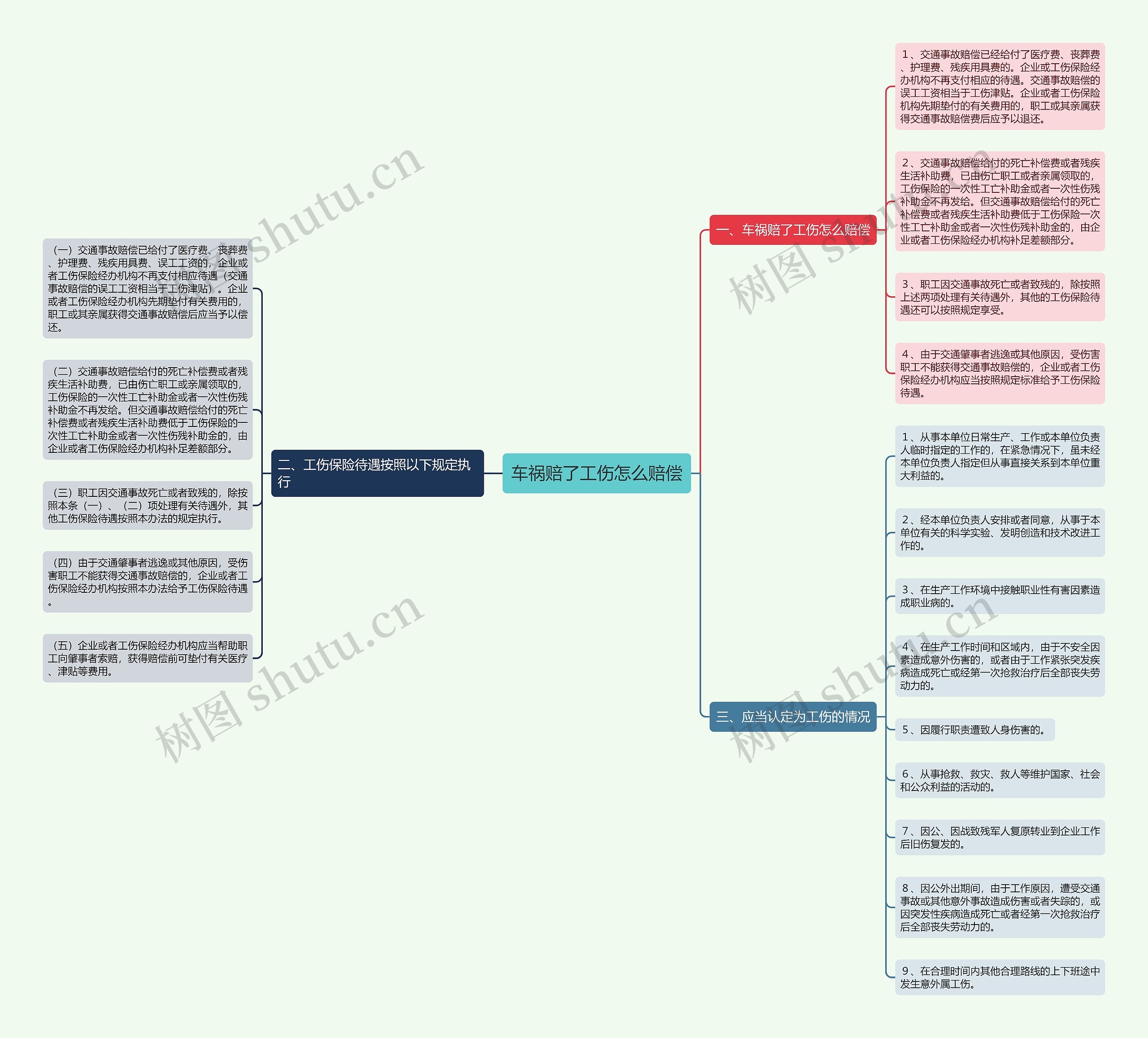 车祸赔了工伤怎么赔偿思维导图