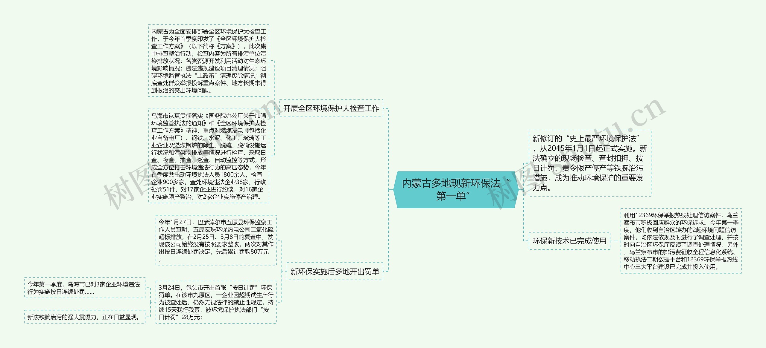 内蒙古多地现新环保法“第一单”思维导图