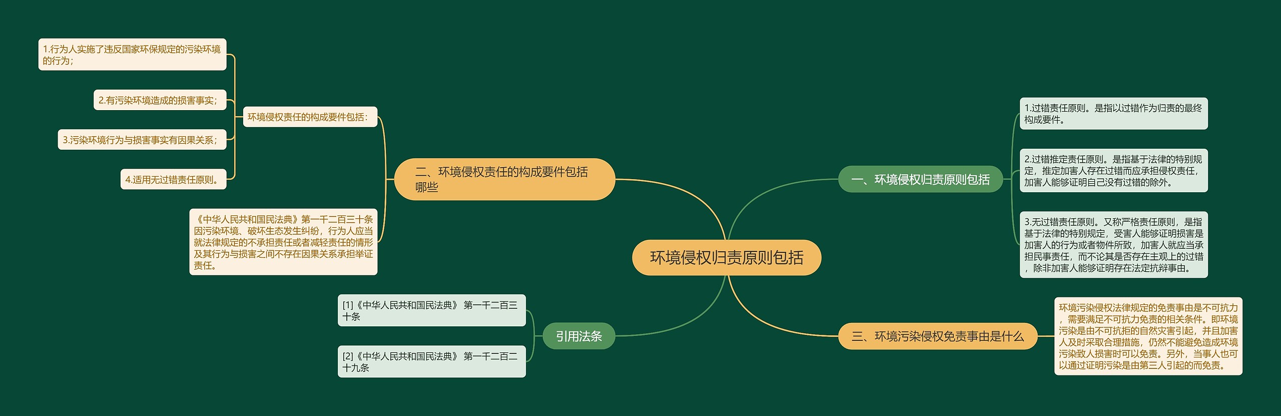 环境侵权归责原则包括