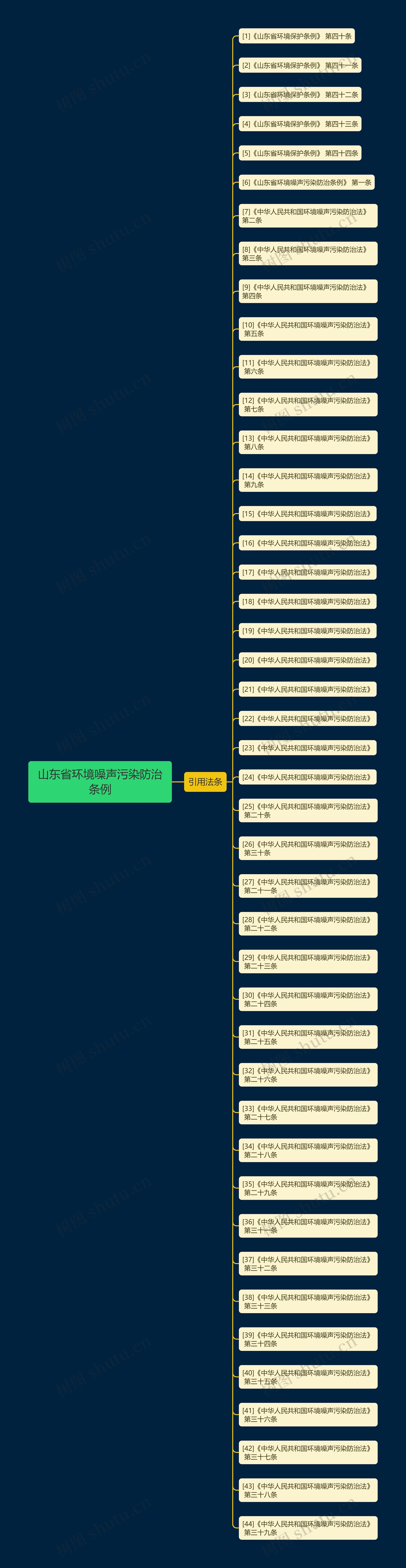 山东省环境噪声污染防治条例思维导图