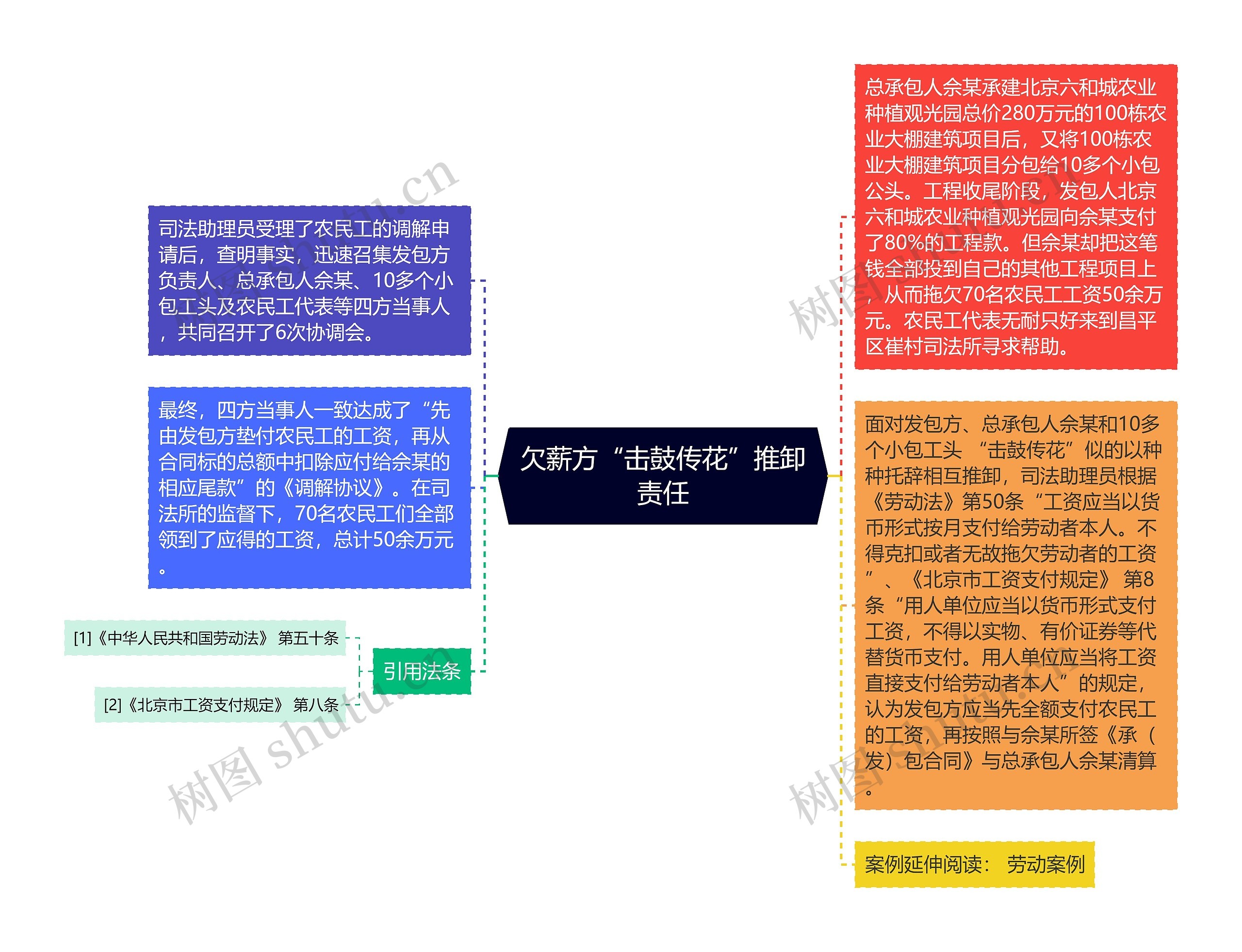 欠薪方“击鼓传花”推卸责任思维导图