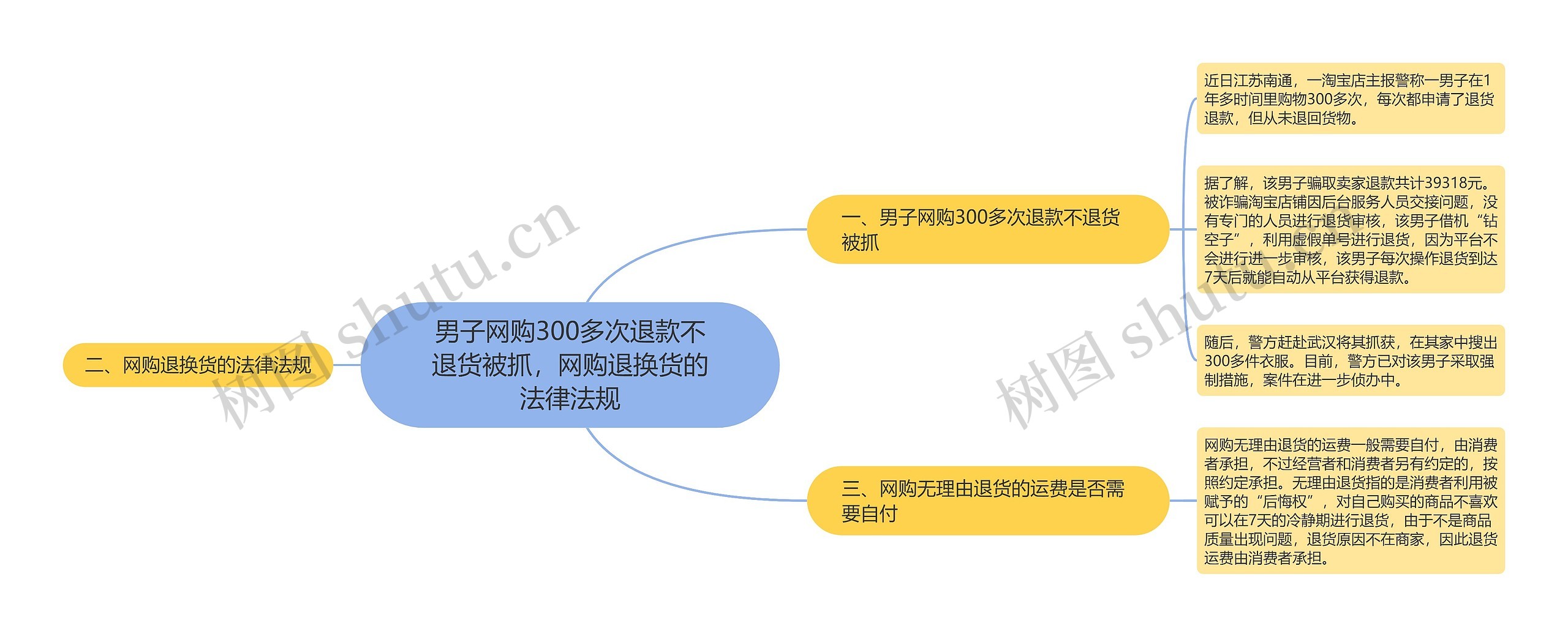 男子网购300多次退款不退货被抓，网购退换货的法律法规